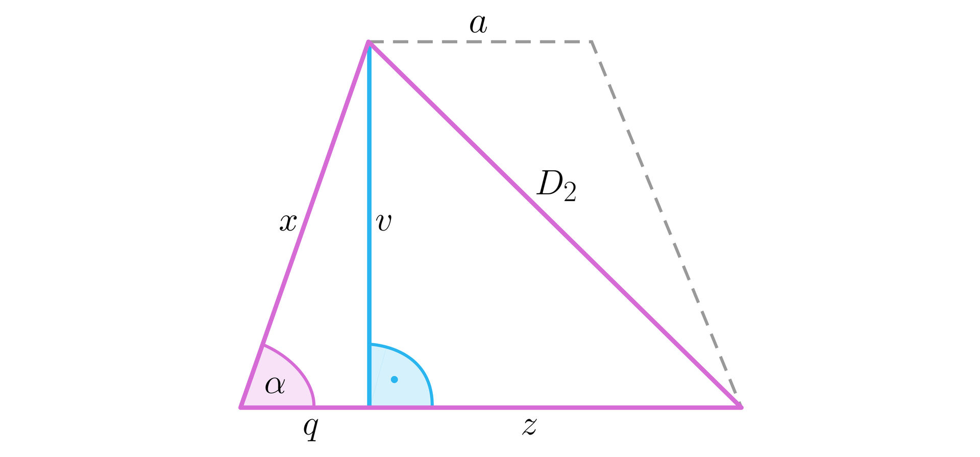 Na ilustracji przedstawiono trójkąt ABC, o podstawie q+z, oraz ramionach x i D2. Linią przerywaną dorysowano odcinek o długości a oraz x, w taki sposób, że powstał trapez równoramienny o przekątnej równej D2. Wysokość, oznaczona literą v opuszczona na podstawę AB dzieli podstawę trójkąta, oraz dolną podstawę trapezu na odcinek q i z. Między ramieniem trójkąta D2  a podstawą, znajduje się kąt α.