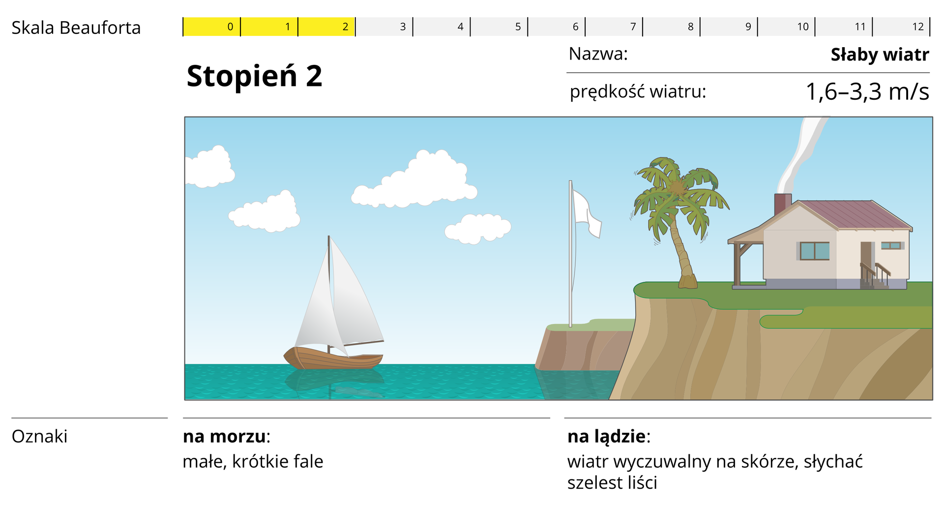 W górnej części zdjęcia przedstawiona jest dwunasto‑stopniowa skala Beauforta z wyszczególnionym drugim stopniem, który oznacza słaby wiatr oraz prędkość wiatru: 1,6‑3,3 metra na sekundę. W środkowej części, widoczna jest grafika spokojnego, niebieskiego morza, na którym widnieje mała, drewniana łódka z dużym, białym żaglem. Po prawej stronie widnieje przedstawienie klifu, na którym, na zielonej trawie stoi biała flaga na pałąku, palma z brązowym pniem i zieloną koroną oraz żółty, prostokątny dom z czerwonym dachem. Na spodzie widnieje tekst: oznaki- na morzu: małe, krótkie fale. Na lądzie: wiatr wyczuwalny na skórze, słychać szelest liści.