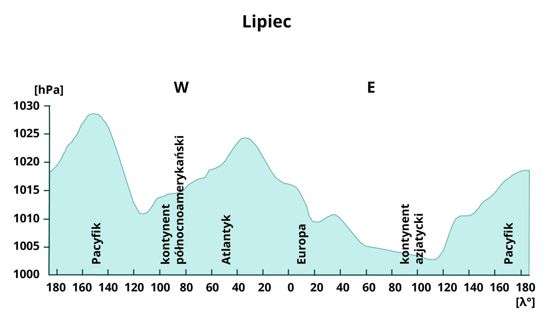 Ilustracja przedstawiająca profil rozkładu ciśnienia w lipcu wzdłuż równoleżnika trzydziestu stopni szerokości geograficznej północnej. Na osi odciętych oznaczono wartości długości geograficznej. Podziałka zaczyna się od stu osiemdziesięciu stopni długości geograficznej zachodniej i jest poprowadzona co dwadzieścia stopni do wartości stu osiemdziesięciu stopni długości geograficznej wschodniej. Pośrodku osi wartość wynosząca zero stopni, oznaczająca południk zerowy. Na osi długość geograficzna oznaczona jest w nawiasie kwadratowym literą lambda i symbolem stopnia. Litery W i E oznaczające odpowiednio zachód i wschód umieszczone są u góry planszy po lewej i prawej stronie. U góry planszy napis – Lipiec. Na osi rzędnych przedstawiono wartości ciśnienia wyrażone w hektopaskalach. Podziałka rozpoczyna się wartością tysiąca hektopaskali, a następnie poprowadzona jest co pięć hektopaskali, aż do wartości tysiąca trzydziestu hektopaskali. Wartości ciśnienia atmosferycznego zostały przedstawione za pomocą zielonej linii. Pole pomiędzy omawianą linią, a osią odciętych wypełnione jest jasnozielonym kolorem. Dla zwiększenia czytelności wykresu tuż nad osią odciętych z wartościami długości geograficznej umieszczono odpowiadające im nazwy oceanów i kontynentów. Nazwy te zorientowano w pionie. Przedstawione wartości rozpoczynają się od około tysiąca osiemnastu hektopaskali dla sto osiemdziesiątego stopnia długości geograficznej zachodniej. Następnie systematycznie rosną, aż do wartości około tysiąca dwudziestu ośmiu hektopaskali dla około sto pięćdziesiątego stopnia długości geograficznej zachodniej. Nad osią odciętych, pomiędzy sto sześćdziesiątym a sto czterdziestym stopniem długości geograficznej zachodniej umieszczono napis – Pacyfik. Od około sto pięćdziesiątego stopnia wartości ciśnienia maleją, linia wykresu dynamicznie opada, osiągając w okolicach sto siedemnastego stopnia wartość około tysiąca jedenastu hektopaskali. Od około sto dziesiątego stopnia wartości ciśnienia wzrastają, osiągając poziom tysiąca trzynastu stopni, tym razem w okolicach setnego stopnia długości geograficznej zachodniej. Pomiędzy setnym a osiemdziesiątym stopniem na wykresie umieszczono napis – kontynent północnoamerykański. Następnie wartości ciśnienia nadal wzrastają do poziomu około tysiąca dwudziestu trzech hektopaskali w okolicach trzydziestego piątego stopnia długości geograficznej wschodniej. Pomiędzy sześćdziesiątym a czterdziestym stopniem na wykresie umieszczono napis – Atlantyk. W dalszej części linia ciśnienia opada, na południku zerowym osiągając wartość zbliżoną do tysiąca siedemnastu hektopaskali. Zaraz potem wartości spadają bardziej dynamicznie, osiągając nieco ponad tysiąc dziesięć hektopaskali w okolicach dwudziestego stopnia długości geograficznej wschodniej. Pomiędzy zerowym a dwudziestym stopniem długości geograficznej na wykresie umieszczono napis – Europa. Wartość ciśnienia wzrasta do poziomu tysiąca dwunastu hektopaskali na trzydziestym ósmym stopni, po czym spada, osiągając poziom tysiąca sześciu hektopaskali na sześćdziesiątym stopniu długości geograficznej wschodniej. W dalszej części linia wykresu opada nieco łagodniej, do wartości niespełna tysiąca trzech hektopaskali w okolicach sto piętnastego stopnia długości geograficznej wschodniej. Między dziewięćdziesiątym a sto dziesiątym stopniem umieszczono napis – kontynent azjatycki. Następnie ciśnienie wzrasta do poziomu około tysiąca dwunastu hektopaskali w okolicach sto trzydziestego czwartego stopnia i utrzymuje się na tym poziomie do sto czterdziestego stopnia długości geograficznej wschodniej. W ostatniej części ciśnienie ponownie wzrasta i osiąga wartość około tysiąca osiemnastu hektopaskali na sto osiemdziesiątym stopniu długości geograficznej wschodniej.