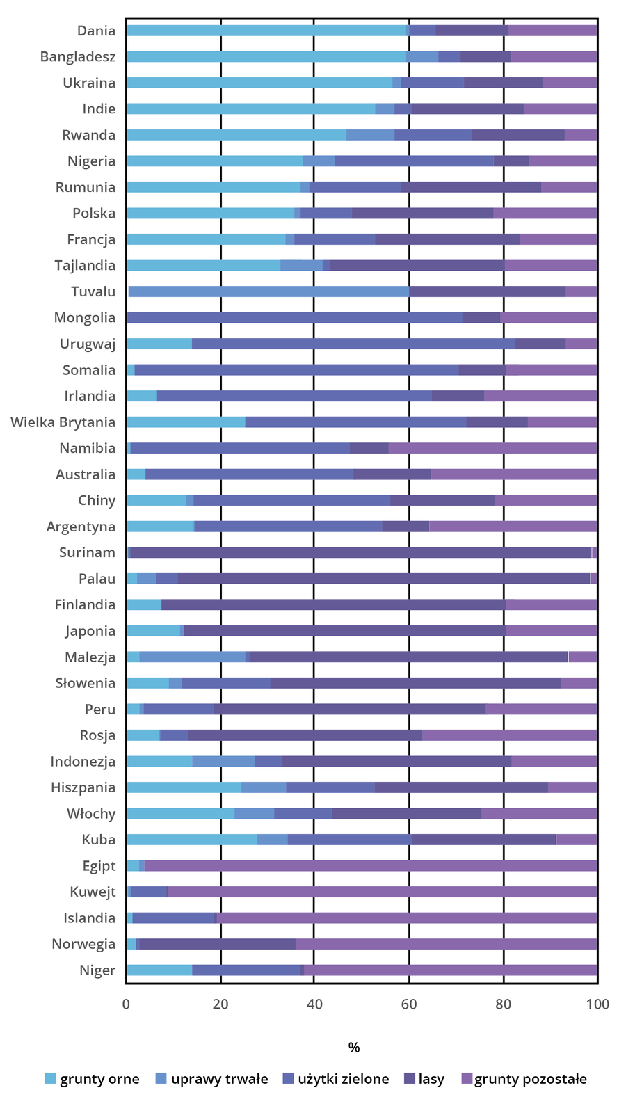 Wykres liniowy przedstawia strukturę użytkowania ziemi w wybranych państwach świata w 2017 roku. Na osi y umieszczone są państwa: Dania, Bangladesz, Ukraina, Indie, Rwanda, Nigeria, Rumunia, Polska, Francja, Tajlandia, Tuvalu, Mongolia, Urugwaj, Somalia, Irlandia, Wielka Brytania, Namibia, Australia, Chiny, Argentyna, Surinam, Palau, Finlandia, Japonia, Malezja, Słowenia, Peru, Rosja, Indonezja, Hiszpania, Włochy, Kuba, Egipt, Kuwejt, Islandia, Norwegia, Niger. Pod spodem wykresu umieszczona jest legenda. Grunty orne zaznaczono kolorem jasnoniebieskim, uprawy trwałe niebieskim, użytki zielone ciemnoniebieskim, lasy granatowym, a grunty pozostałe kolorem fioletowym. Na osi x znajduje się podziałka oznaczająca procent udziału danego gruntu w powierzchni państwa od wartości 0 do 100% co 20%. Od nazwy każdego państwa biegnie pozioma linia podzielona na kolory z legendy w zależności od procentowego udziału danego rodzaju gruntów w obszarze określonego kraju.  Grunty orne stanowią duży odsetek powierzchni w Danii, Bangladeszu, na Ukrainie, w Indiach, w Rwandzie, w Nigerii, w Rumunii, w Polsce, we Francji oraz w Tajlandii. Uprawy trwałe w znacznej części znajdują się w Tuvalu, a także na Kubie. Użytki zielone stanowią większość powierzchni Mongolii, Urugwaju, Somalii, Irlandii, Wielkiej Brytanii, Namibii, Australii, Chin oraz Argentyny. Lasy pokrywają znaczną powierzchnię Rosji, Peru, Słowenii, Malezji, Japonii, Finlandii, Palau oraz prawie całą powierzchnię Surinamu. Grunty pozostałe przeważają w Egipcie, Kuwejcie, Islandii, Norwegii oraz w państwie Niger. 