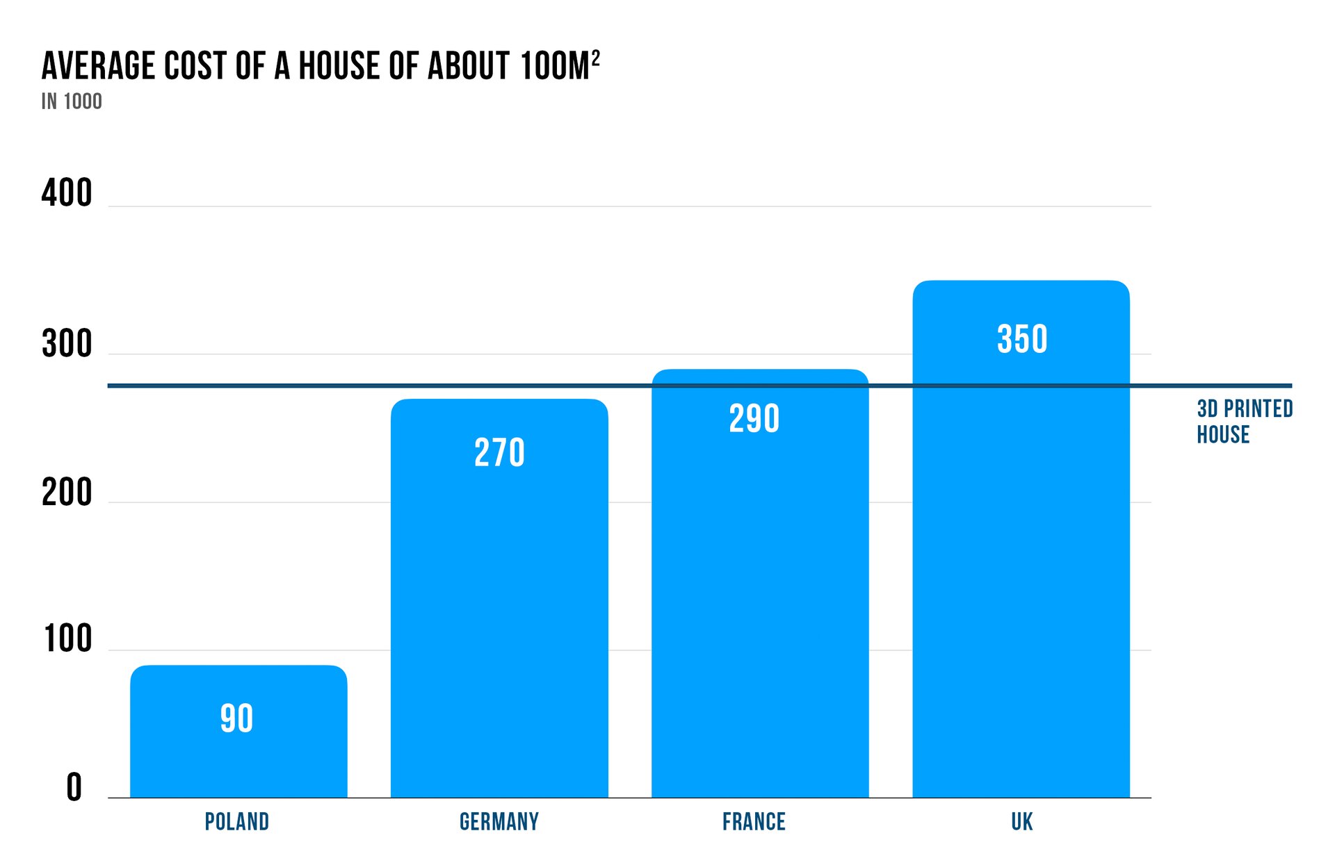 Ilustracja przedstawia wykres słupkowy wzrostu cen mieszkań. U góry widoczny jest napis w języku angielskim: Average cost of a house of about 100m2 in 1000. Poniżej, po lewej stronie wykresu, w kolumnie na osi pionowej, widoczne są cyfry od dołu: 0, 100, 200, 300, 400. Poniżej cyfry 300 przebiega pozioma linia, na końcu której po prawej stronie widnieje napis w języku angielskim: 3D printed houses. Na osi poziomej widoczne są cztery niebieskie słupki, od lewej – słupek z podpisem Poland i z liczbą 90; słupek z podpisem Germany i z liczbą 270; słupek z podpisem France i z liczbą 290; słupek z podpisem UK i z liczbą 350. 