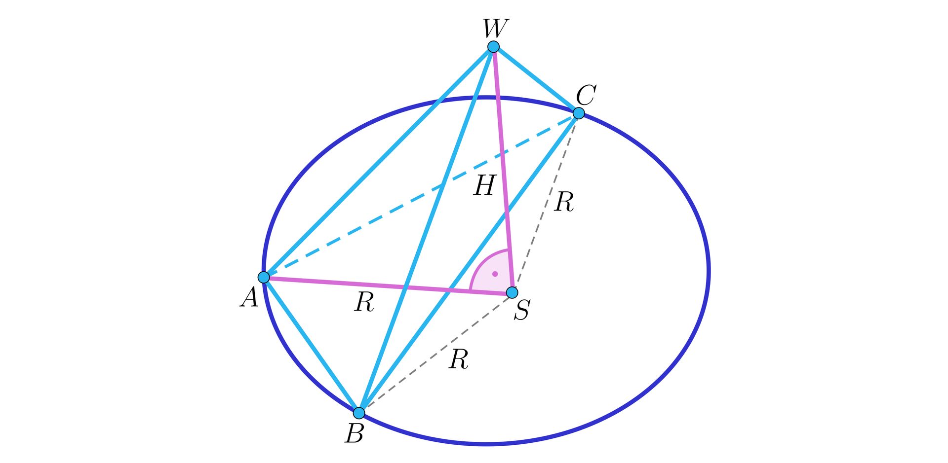 Na ilustracji przedstawiono ostrosłup trójkątny o podstawie ABC i wierzchołku W. Na trójkącie stanowiącym podstawę ostrosłupa opisano okrąg o środku w punkcie S. Z wierzchołka W opuszczono wysokość ostrosłupa, której spodek leży w punkcie S znajdującym się poza płaszczyzną podstawy ostrosłupa. Linią przerywaną połączono wierzchołki A, B i C z punktem S. Długość odcinków AS, BS i CS oznaczono wielką literą R. Zaznaczono trójkąt prostokątny WSA o przyprostokątnych długości R i H.