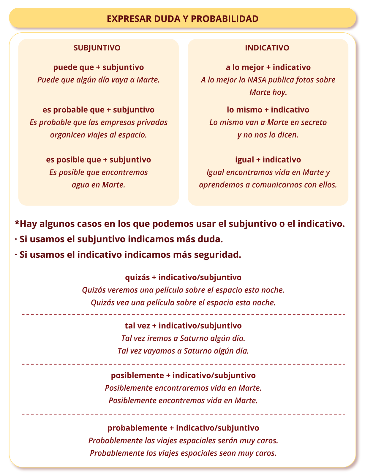 Tytuł: EXPRESAR DUDA Y PROBABILIDAD. Nagłówek pierwszy: SUBJUNTIVO. Poniżej: - puede que más subjuntivo. Puede que algún día vaya a Marte. - es probable que más subjuntivo. Es probable que las empresas privadas organicen viajes al espacio. - es posible que más subjuntivo. Es posible que encontremos agua en Marte. Drugi nagłówek: INDICATIVO. Poniżej: - a lo mejor más indicativo. A lo mejor la NASA publica fotos sobre Marte hoy. - lo mismo más indicativo. Lo mismo van a Marte en secreto y no nos lo dicen. - igual más indicativo. Igual encontramos vida en Marte y aprendemos a comunicarnos con ellos. Poniżej: Hay algunos casos en los que podemos usar el subjuntivo o el indicativo. Si usamos el subjuntivo indicamos más duda. Si usamos el indicativo indicamos más seguridad. Quizás más indicativo/subjuntivo: Quizás veremos una película sobre el espacio esta noche. Quizás vea una película sobre el espacio esta noche. Tal vez más indicativo/subjuntivo: Tal vez iremos a Saturno algún día. Tal vez vayamos a Saturno algún día. Posiblemente más indicativo/subjuntivo: Posiblemente encontraremos vida en Marte. Posiblemente encontremos vida en Marte. Probablemente más indicativo/subjuntivo: Probablemente los viajes espaciales serán muy caros. Probablemente los viajes espaciales sean muy caros.
