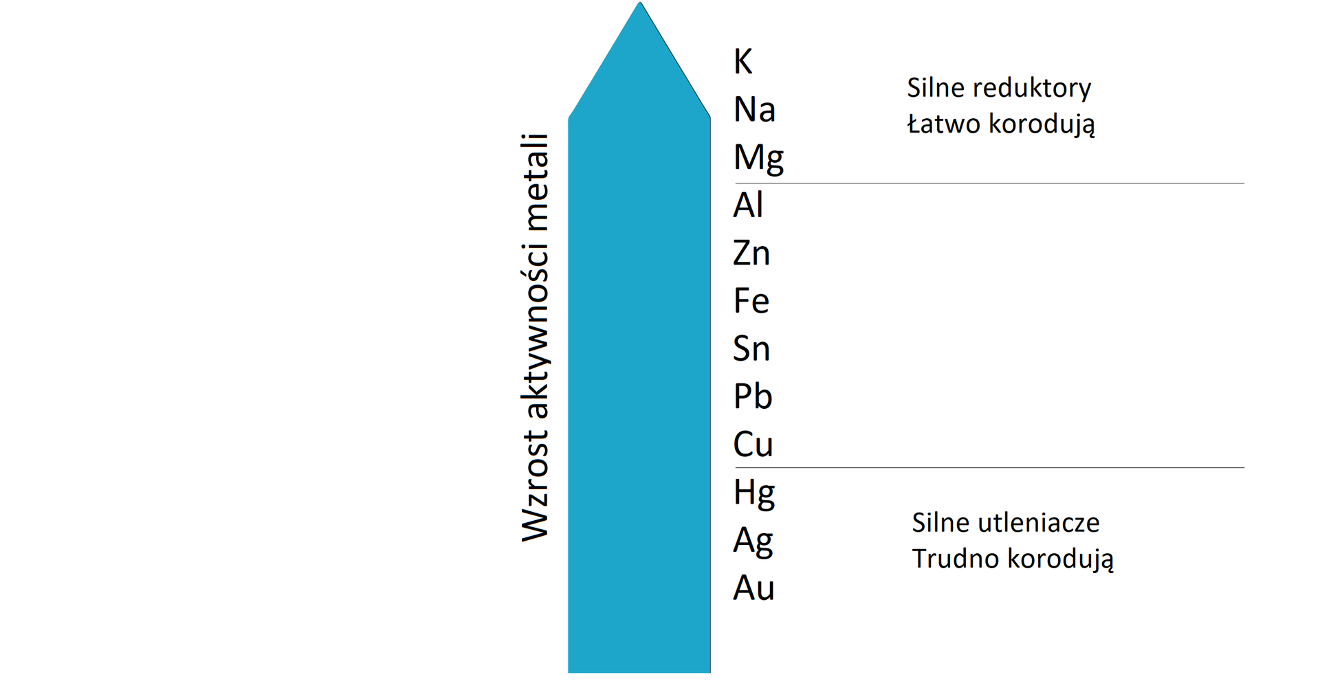 Ilustracja przedstawiająca schematycznie wzrost aktywności metali. Od dołu do góry niebieska strzałka. Od najmniej aktywnych na dole, które zaliczane są do silnych utleniaczy, trudno korodujących kolejno: złoto Au, srebro, Ag, rtęć, Hg. Następna grupa wykazująca średnią aktywność to od dołu kolejno: miedź Cu, ołów Pb, cyna Sn, żelazo Fe, cynk Zn, glin Al. Trzecia grupa najaktywniejszych metali, które są silnymi reduktorami i łatwo korodują, od dołu: magnez Mg, sód Na oraz najaktywniejszy z wymienionych potas K.