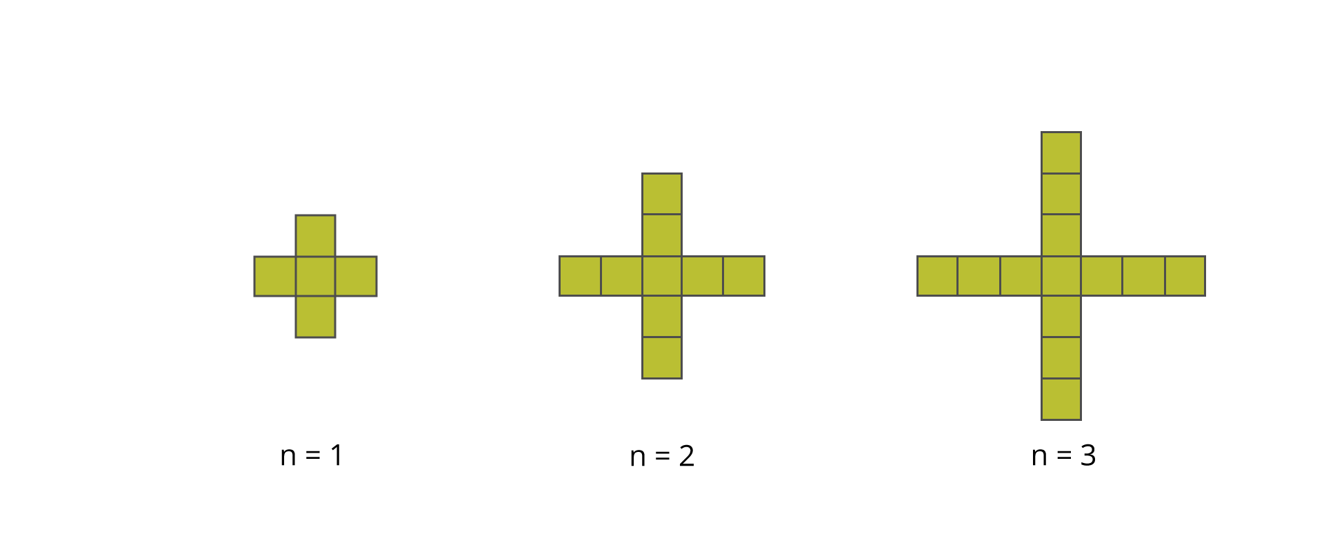 Rysunek przedstawia figury zbudowane z kwadratów. Pierwsza figura, n = 1, składa się z 5 kwadratów. Kształtem przypomina symbol dodawania. Druga figura, n = 2, składa się z 9 kwadratów. Kształtem przypomina symbol dodawania. Trzecia figura, n = 3, składa się z 13 kwadratów. Kształtem przypomina symbol dodawania.