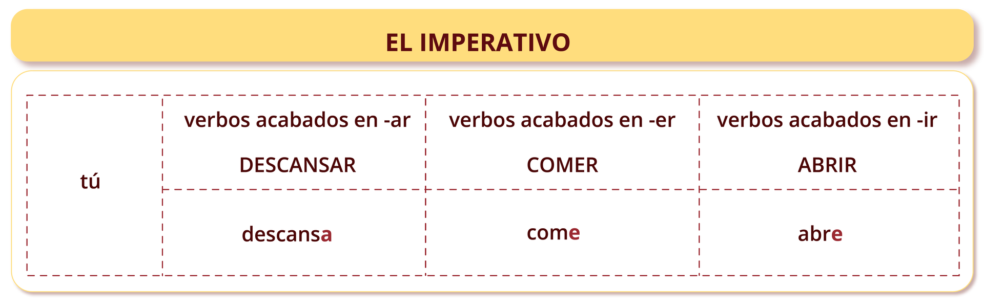Tabelka zatytułowana EL IMPERATIVO składa się z czterech kolumn. W pierwszej kolumna jest  tú. Kolejne kolumny podzielono są na dwa wiersze. W drugiej kolumnie u góry jest  verbos acabados en -ar; DESCANSAR a na dole  descansa. W trzeciej kolumnie u góry jest  verbos acabados en -er; COMER a na dole  come. W czwartej kolumnie u góry jest  verbos acabados en -ir; ABRIR a na dole abre.