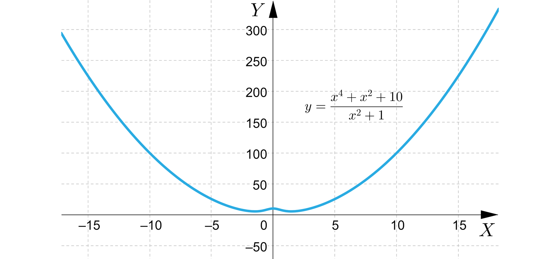 Ilustracja przedstawia układ współrzędnych z poziomą osią od minus 15 do 15 z podziałką co 5 oraz z pionową osią Y od minus 50 do  300 z podziałką co pięćdziesiąt. Na płaszczyźnie narysowano wykresy o równaniu y=x4+x2+10x2+1. Wykres rozpoczyna się w drugiej ćwiartce układu i biegnie po łuku, osiągając najmniejszą wartość blisko środka układu współrzędnych, następnie na osi y ma wartość niewiele większą niż w wierzchołku i w pierwszej osiąga wartość y równą wartości, którą osiągnął w drugiej ćwiartce i biegnie po łuku szybko się wznosząc poza płaszczyznę układu. Wykres jest symetryczny względem osi y.