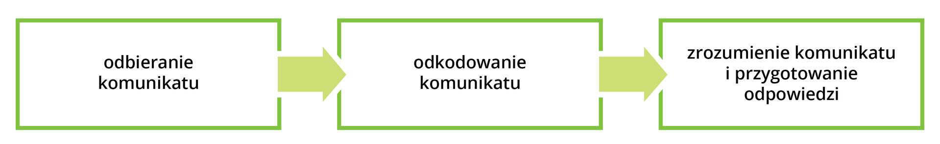 Schemat przedstawia proces odbierania komunikatu. Przedstawiony jest w formie trzech prostokątów oraz strzałek. Pierwszym elementem jest odbieranie komunikatu. Drugim elementem jest odkodowanie komunikatu. Trzeciem elementem w kolejności jest zrozumienie komunikatu i przygotowanie odpowiedzi.