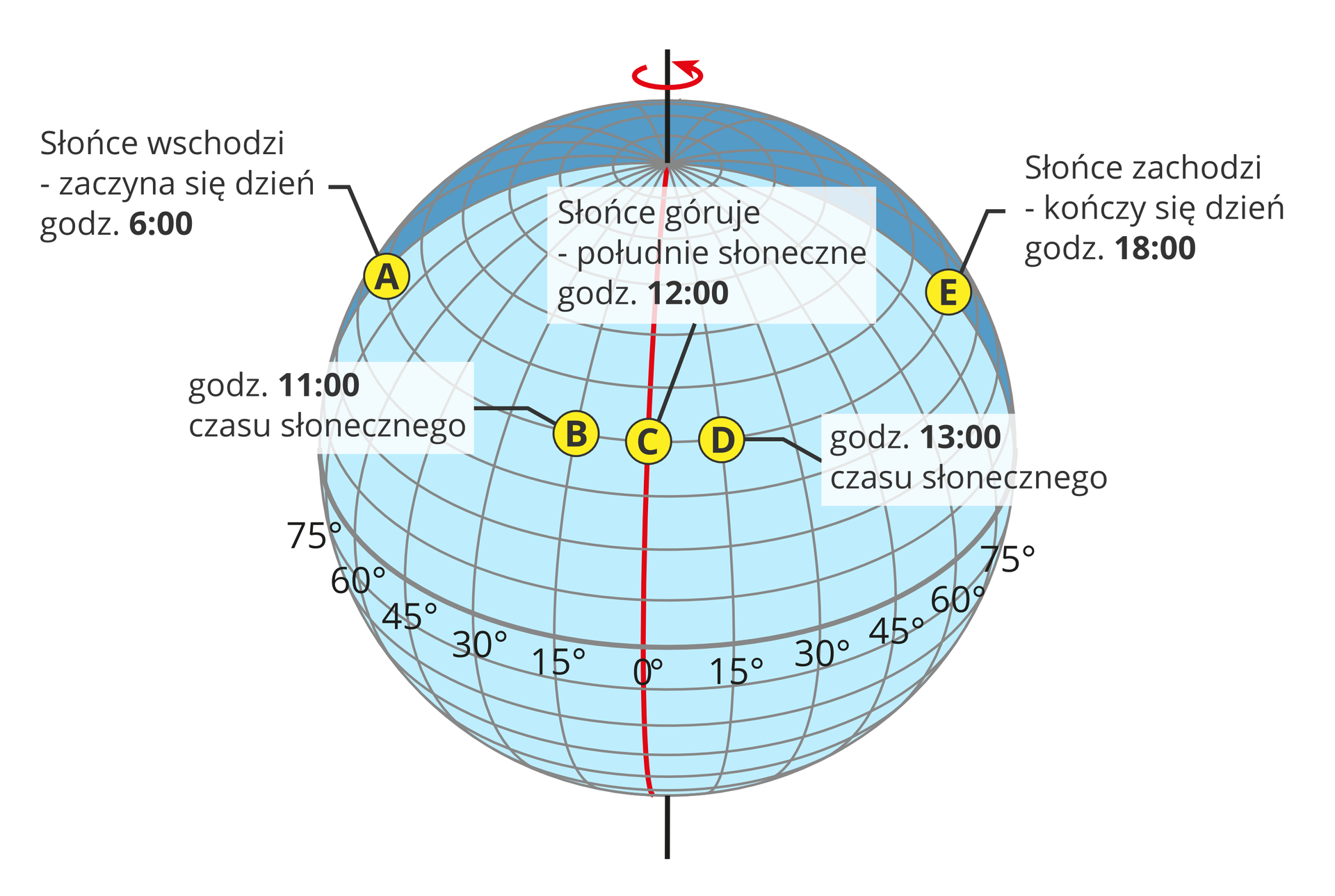 Ilustracja przedstawia glob ziemski. Całą powierzchnię globu pokrywają linie południków i równoleżników. Czarna pionowa linia wyznacza oś Ziemi. Czarna linia równika dzieli glob na część południową i północną. Pionowe linie południków oddalone są od siebie co piętnaście stopni. W części północnej globu wyznaczone są godziny czasu słonecznego. Wzdłuż równoleżnika powyżej równika, znajdują się punkty A, B, C, D i E. Punkty leżą na tej samej linii równoleżnika. Punkt A na lewej półkuli. Słońce wschodzi, zaczyna się dzień o godzinie 6. Punkt B, bliżej południka zerowego. Godzina jedenasta czasu słonecznego. Punkt C na południku zerowym. Słońce góruje, południe słoneczne; godzina dwunasta. Na prawo od południka, punkt D. Godzina trzynasta czasu słonecznego. Punkt E, oddalony od południka zerowego. Słońce zachodzi, godzina osiemnasta czasu słonecznego.