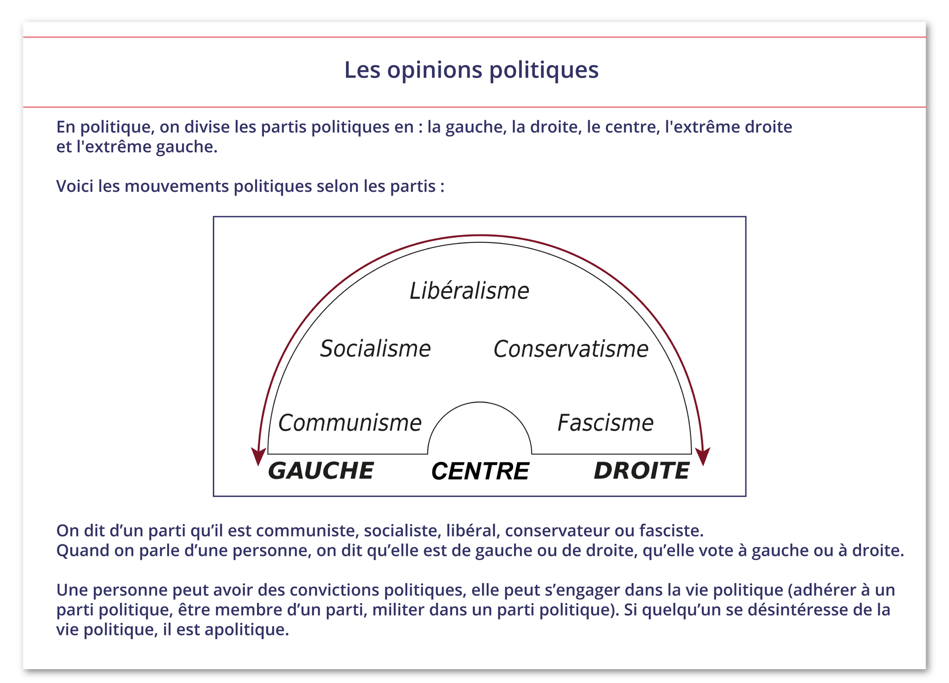 Ilustracja zatytułowana Les opinions politiques zawiera następujące informacje. En politique, on divise les partis politiques en : la gauche, la droite, le centre, l'extrême droite et l'extrême gauche. Voici les mouvements politiques selon les partis : Poniżej rysunek półkola podpisanego: lewy koniec półkola: GAUCHE; środek: CENTRE; prawy koniec półkola: DROITE. Wewnątrz półkola znajdują się napisy. Od lewej: Communisme, Socialisme, Libéralisme,  Conservatisme, FascismePoniżej więcej informacji tekstowych:On dit d'un parti qu'il est communiste, socialiste, libéral, conservateur ou fasciste. Quand on parle d'une personne, on dit qu'elle est de gauche ou de droite, qu'elle vote à gauche ou à droite. Une personne peut avoir des convictions politiques, elle peut s'engager dans la vie politique (adhérer à un parti politique, être membre d'un parti, militer dans un parti politique). Si quelqu'un se désintéresse de la vie politique, il est apolitique.