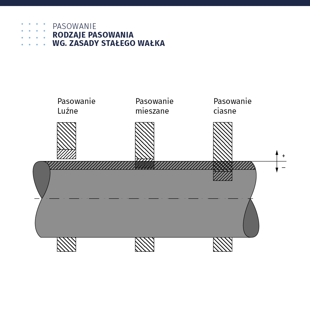 Ilustracja zatytułowana: pasowanie, rodzaje pasowania według zasady stałego wałka. Jest to rzut boczny przedstawiający pusty walec. Pośrodku walca przechodzi pozioma oś symetrii. Górną krawędź nieco przedłużono, tworząc linię pomocniczą, na której osadzono dwie strzałki. Jedna jest skierowana ku górze, obok wpisano znak plus. Druga jest skierowana w dół, obok wpisano znak minus. Pod górną krawędzią znajduje się wąski pasek wypełniony ukośnymi liniami. Nad figurą znajdują się 3 pionowe prostokąty podzielone na dwie sekcje i wypełnione ukośnymi liniami. Pierwszy prostokąt, pasowanie luźne, znajduje się w odległości kilku milimetrów od figury. Drugi prostokąt ilustruje pasowanie mieszane. Jego dolna sekcja niemal w całości zachodzi na wąski pasek utworzony na walcu. Trzeci prostokąt to pasowanie ciasne. Jego dolna sekcja położona jest poniżej paska utworzonego na walcu.