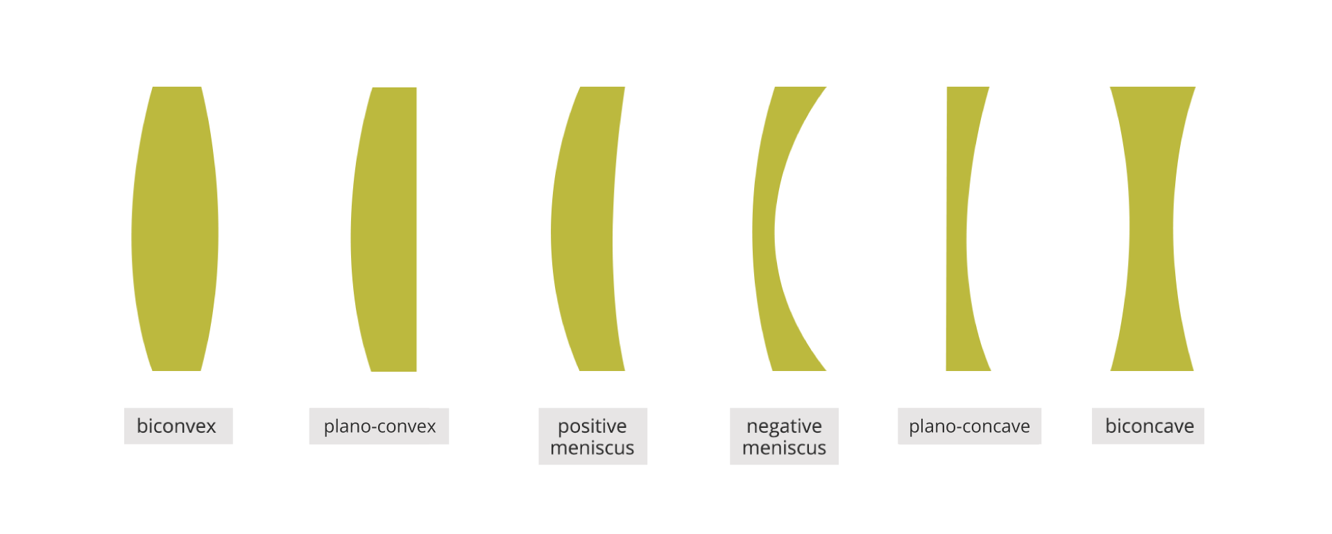 Ilustracja przedstawia różne typy soczewek powstałych przez ograniczenie bryły powierzchniami wklęsłymi lub wypukłymi, od lewej: soczewka obustronnie wypukła - biconvex, soczewka lewostronnie wypukła, prawostronnie płaska - plano-convex, soczewka lewostronnie wypukła, prawostronnie wklęsła - positive meniscus, soczewka lewostronnie wypukła, prawostronnie bardziej wklęsła - negative meniscus, soczewka lewostronnie płaska, prawostronnie wklęsła - plano-concave, soczewka obustronnie wklęsła - biconcave.