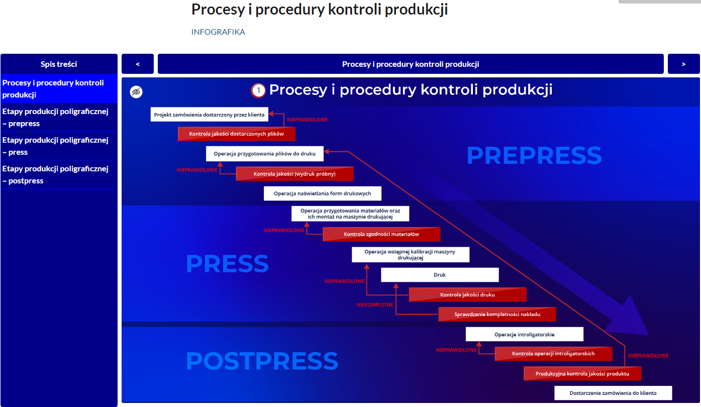 Grafika przedstawia ekran infografiki, na którym znajduje się jej tytuł: Procesy i procedury kontroli produkcji oraz treść wraz z punktami interaktywnymi.