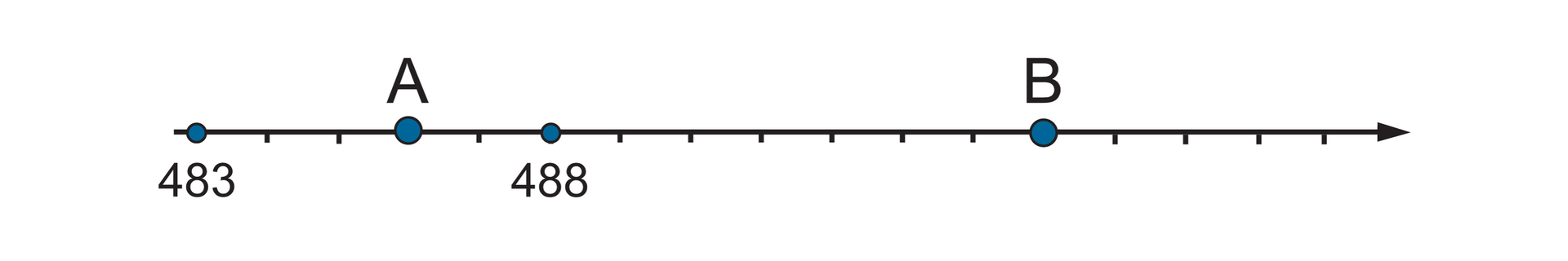 Rysunek osi liczbowej z zaznaczonymi liczbami 483, 488 oraz punktami A i B. Odcinek jednostkowy równy 1.Szukane punkty: punkt A leży trzy jednostki na prawo od punktu 483, a punkt B leży 7 jednostek za punktem 488 w prawo