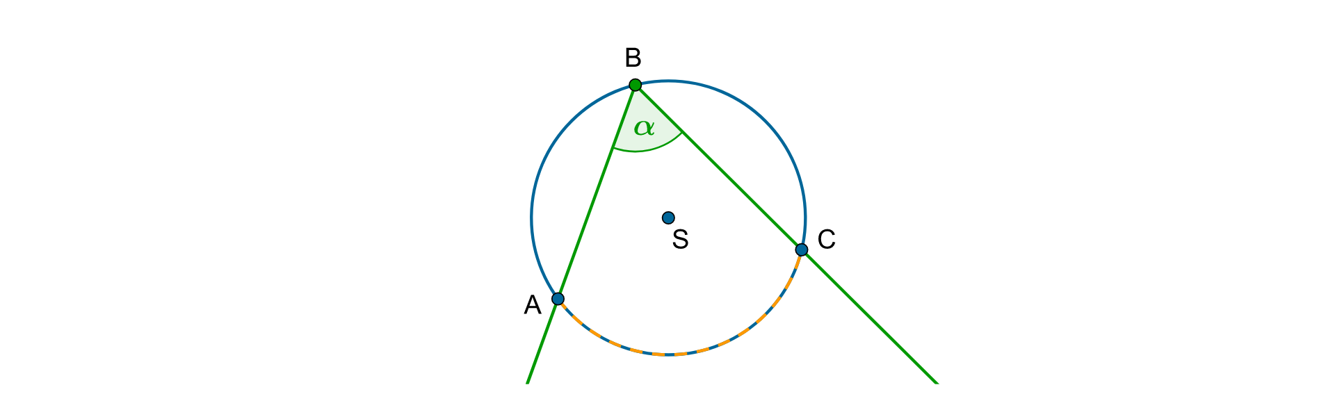 Rysunek okręgu o środku w punkcie S. Na okręgu leżą punkty A, B i C. Zaznaczony kąt wpisany A B C (ostry), równy alfa, oparty na łuku AC okręgu. Pomiędzy punktami A i C zaznaczono łuk okręgu.
