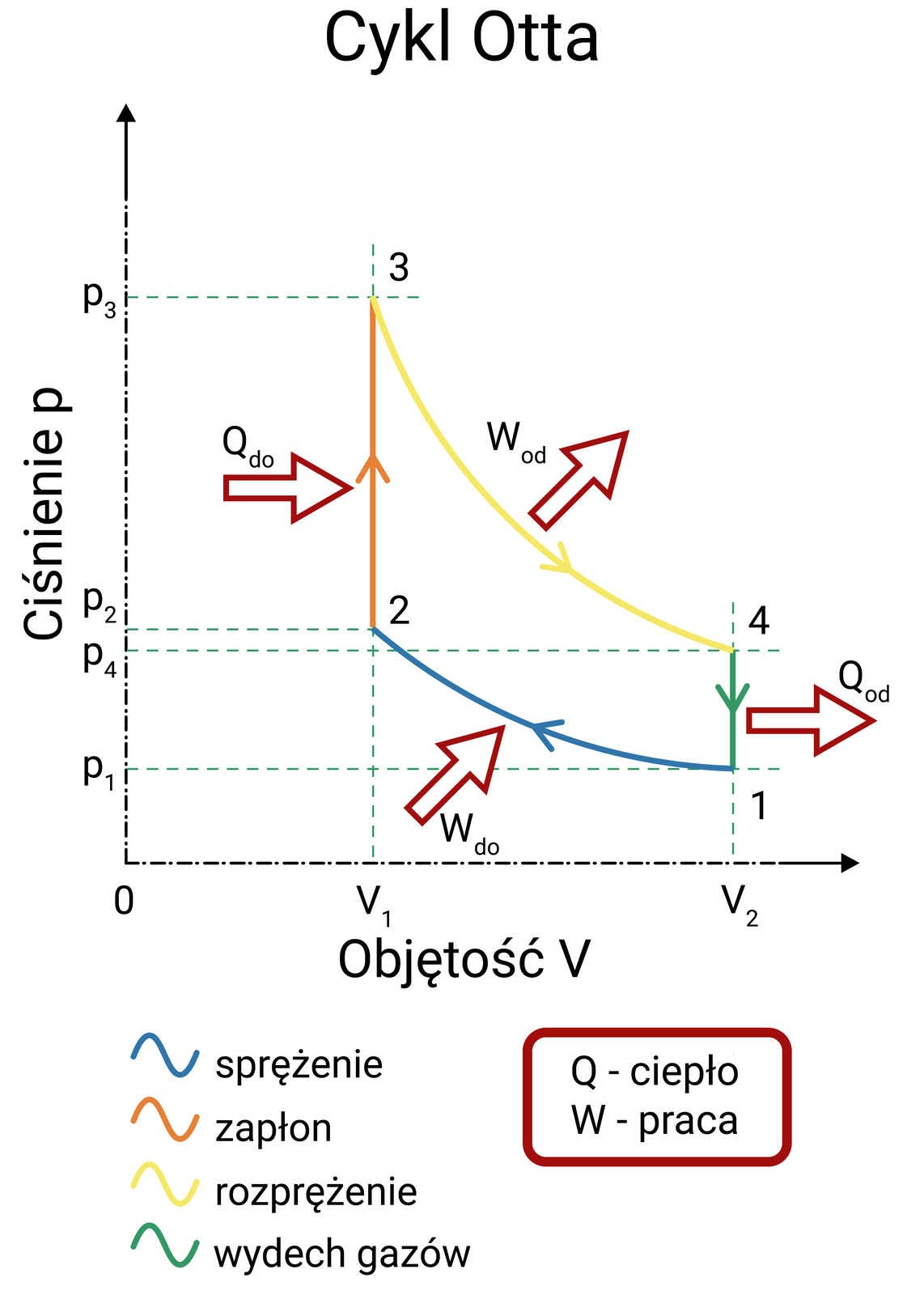 Ilustracja przedstawia na wykresie czterosuwowy cykl pracy silnika spalinowego, czyli tak zwany cykl otta. Podczas tego cyklu najpierw zachodzi sprężanie, w którym zwiększa się ciśnienie a objętość maleje. W tym suwie praca idzie do silnika. Następnie ma miejsce zapłon mieszanki podczas którego gwałtownie rośnie ciśnienie przy stałej objętości. Ciepło dostarczane jest wtedy do silnika. Dalej następuje rozprężenie czyli rośnie objętość a ciśnienie maleje. Praca idzie od silnika. Na końcu jest wydech spalin przy stałej objętości ale zmniejszającym się ciśnieniu. Ciepło wydostaje się z silnika. Następnie cały proces powtarza się.