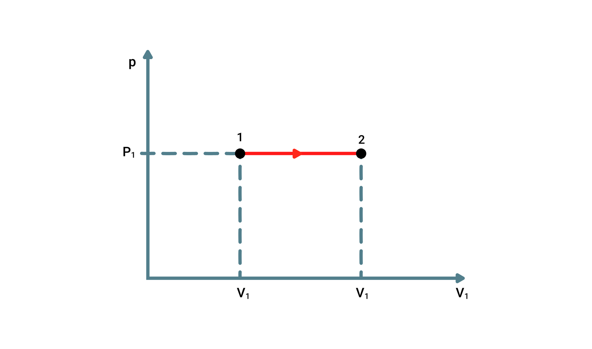 Wykres pV dla przemiany izobarycznej