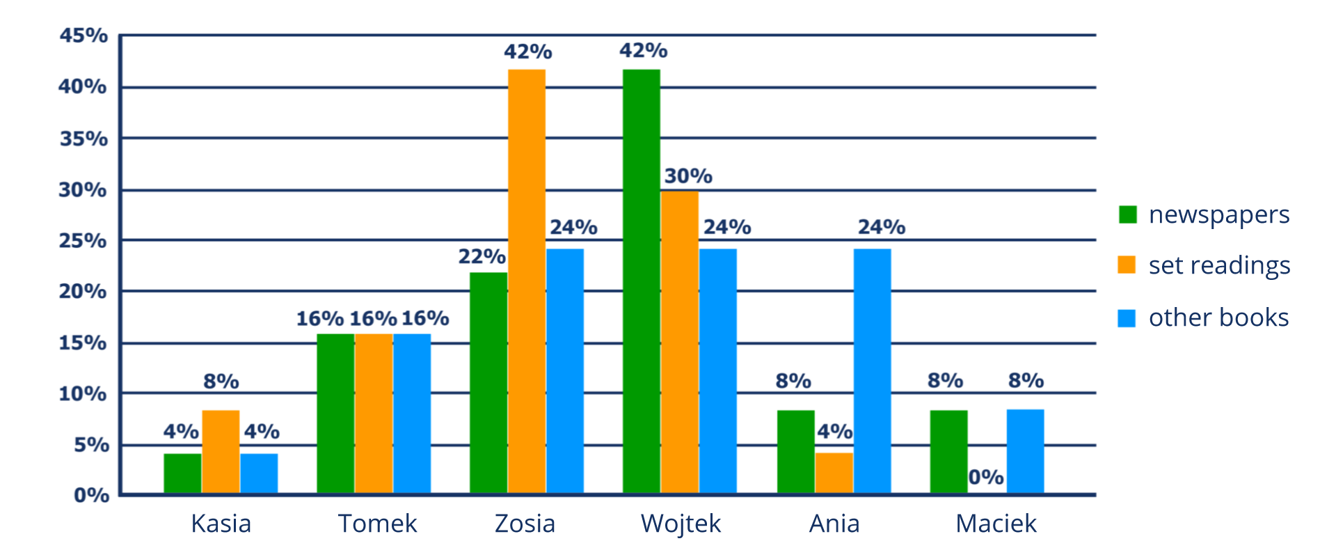 Na rysunku przedstawiony jest diagram procentowy słupkowy, na którym znajdują się informacje dotyczące trzech badanych grup: newspapers, set readings, other books. Odpowiedzi każdej z grup są zaznaczone innym kolorem. Na osi poziomej zaznaczono: Kasia, Tomek, Zosia, Wojtek, Ania Maciek. Na osi pionowej zaznaczono: 0%, 5%, 10%, 15%, 20%, 25%, 30%, 35%, 40%, 45%. Wykresy w punkcie Kasia narysowane są do wysokości 4% - newspapers, 8% - set readings, 4% - other books. Wykresy w punkcie Tomek narysowane są do wysokości 16% - newspapers, 16% - set readings, 16% - other books. Wykresy w punkcie Zosia narysowane są do wysokości 22% - newspapers, 42% - set readings, 24% - other books. Wykresy w punkcie Wojtek narysowane są do wysokości 42% - newspapers, 30% - set readings, 24% - other books. Wykresy w punkcie Ania narysowane są do wysokości 8% - newspapers, 4% - set readings, 24% - other books. Wykresy w punkcie Kasia narysowane są do wysokości 8% - newspapers, 0% - set readings, 8% - other books. 