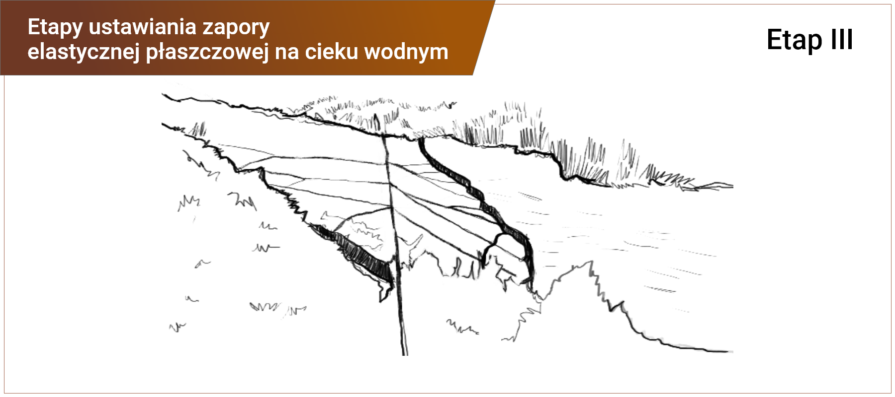 Grafika w ramce z podpisem: etapy ustawiania zapory elastycznej płaszczowej na cieku wodnym - etap trzeci. Przedstawia elastyczną zaporę płaszczową rozciągniętą w poprzek rzeki. Zapora zamocowana jest licznymi linami podtrzymującymi oraz stabilizującymi do liny rozciągniętej od brzegu do brzegu ponad poziomem wody i gruntu. 