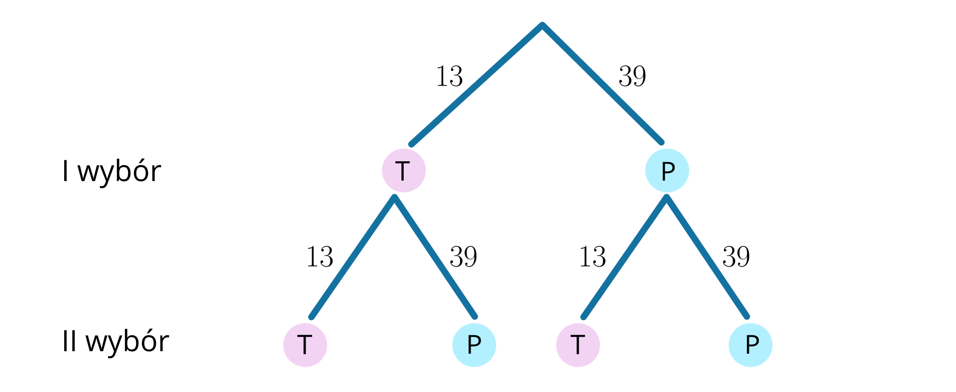 Z jednego punktu wspólnego poprowadzone są dwie linie w kolorze niebieskim. Nad linią po lewej stronie zapisana jest liczba 13, nad linią po prawej 39. Na końcu linii z liczbą 13 znajduje się kółko w kolorze różowym, z literą T w środku. Na końcu linii z liczbą 39 znajduje się niebieskie kółko, z literą P w środku. Po lewej stronie napis: I wybór. Od obu kółek poprowadzone są po dwie linie. Nad linią po lewej stronie zapisana jest liczba 13, nad linią po prawej 39. Na końcu linii z liczbą 13 znajduje się kółko w kolorze różowym, z literą T w środku. Na końcu linii z liczbą 39 znajduje się niebieskie kółko, z literą P w środku. Po lewej stronie napis: II wybór.