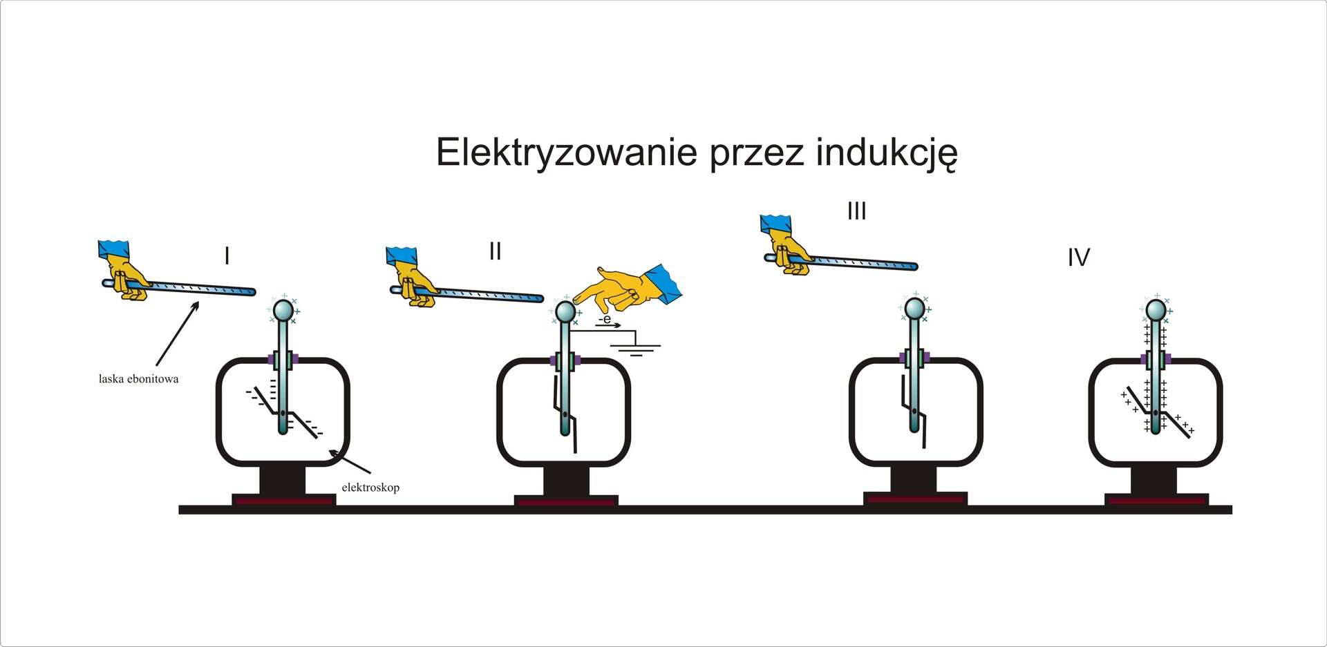 Elektryzowanie przez indukcję - Elektryzowanie przez indukcję - zpe.gov.pl