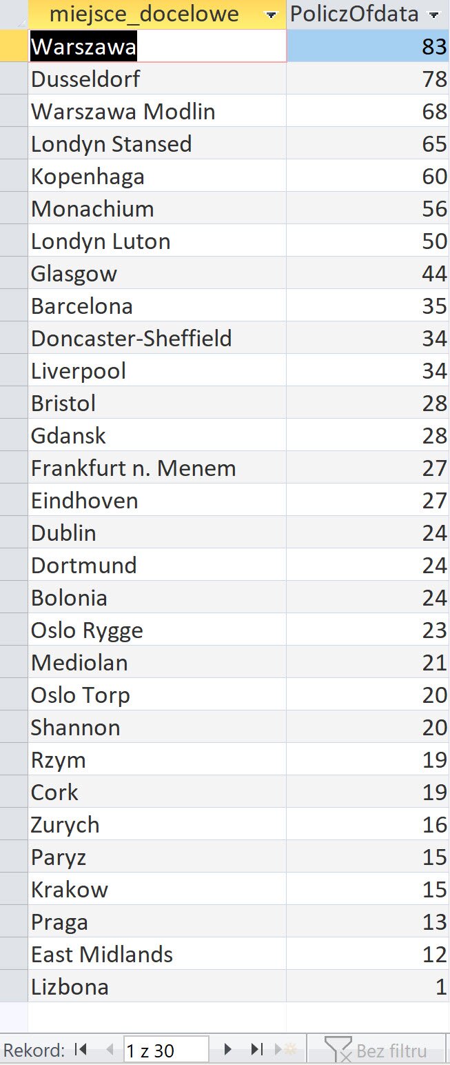 Ilustracja przedstawia tabelę. W pierwszej kolumnie jest miejsce_docelowe, w drugiej jest PoliczOfdata. W kolumnie pierwszej są nazwy europejskich miast, lotnisk. W kolumnie drugiej są wartości liczbowe. Na dole tabeli zaznaczono pierwszy rekord z trzydziestu. 
