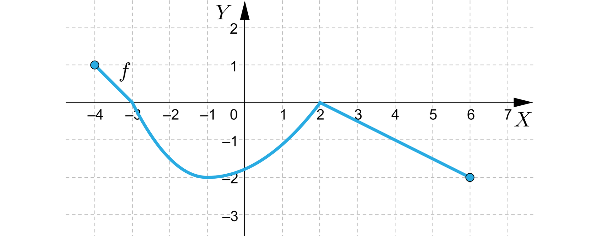Ilustracja przedstawia układ współrzędnych z poziomą osią x od minus 4 do 7 i pionową osią y od minus 3 do dwa. W układzie zaznaczono wykres funkcji f, który rozpoczyna się w zamalowanym punkcie o współrzędnych nawias minus cztery średnik jeden, następnie przecina oś x w punkcie nawias minus trzy średnik zero zamknięcie nawiasu i biegnie po łuku do punktu nawias minus jeden średnik minus dwa dalej biegnie również po łuku do punktu nawias dwa średnik zero zamknięcie nawiasu i biegnie ukośnie do zamalowanego punktu nawias sześć średnik minus dwa zamknięcie nawiasu.