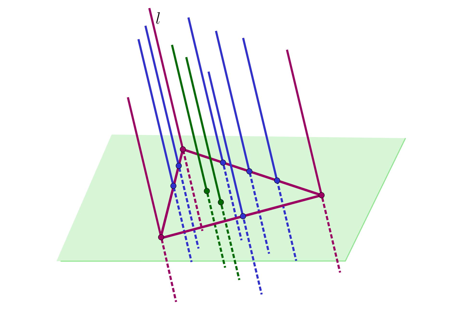 Ilustracja przedstawia płaszczyznę przez którą przechodzi  jedenaście równoległych do siebie prostych. Trzy proste zaznaczone kolorem fioletowym są wierzchołkami trójkąta, który został zaznaczony na płaszczyźnie, jedna z fioletowych prostych jest podpisana literą l. Sześć prostych zaznaczonych kolorem niebieskim przecinają płaszczyznę na bokach zaznaczonego trójkąta, a dwie zielone proste przecinają płaszczyznę wewnątrz trójkąta.