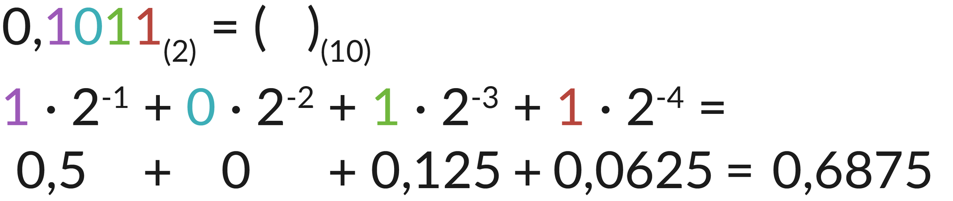 Ilustracja ukazuje konwersję liczby binarnej na dziesiętną. BIN: 10111 = 1 razy w do potęgi minus jeden + 0 razy 2 do potęgi minus dwa + 1 razy dwa do potęgi minus trzy + 1 razy dwa do potęgi minus cztery + = 0,5+0+0,125+0,0625=0,6875.