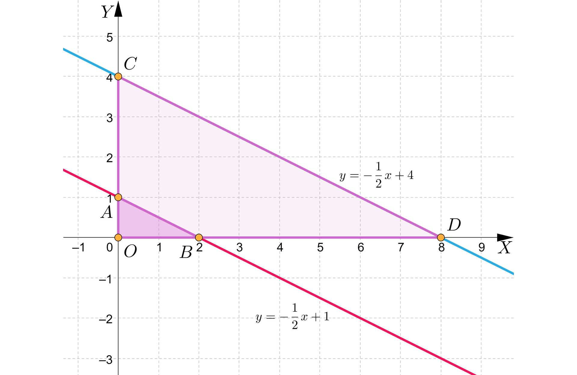 Grafika przedstawia układ współrzędnych z poziomą osią x od minus jeden do dziewięciu i pionową osią y od minus trzech do pięciu. Na płaszczyźnie znajdują się dwie proste pierwsza z nich przecina oś x w punkcie początek nawiasu, 2, 0, zamknięcie nawiasu oraz oś y w punkcie początek nawiasu, 0, 1, zamknięcie nawiasu. Prosta ta ma równanie y=−12x+1. Druga prosta przecina oś x w punkcie początek nawiasu, 8, 0, zamknięcie nawiasu oraz oś y w punkcie początek nawiasu, 0, 4, zamknięcie nawiasu. Prosta ta ma równanie y=−12x+4. Punkty przecięcia się prostych z osiami oznaczono literami A, B, C oraz D. Punkt początek nawiasu, 0, 1, zamknięcie nawiasu oznaczono literą A. Punkt początek nawiasu, 2, 0, zamknięcie nawiasu oznaczono literą B. Punkt początek nawiasu, 0, 4, zamknięcie nawiasu oznaczono literą C. Punkt początek nawiasu, 8, 0, zamknięcie nawiasu oznaczono literą D. Punkty połączono w taki sposób, że przyjęły kształt trapezu, a obszar wewnątrz zaznaczono kolorem fioletowym. Odcinek AB stanowi krótszą podstawę trapezu, a odcinek CD stanowi dłuższą podstawę trapezu. Środek układu współrzędnych oznaczono literą O. Punkty A, B oraz O połączono w taki sposób, że utworzyły trójkąt.