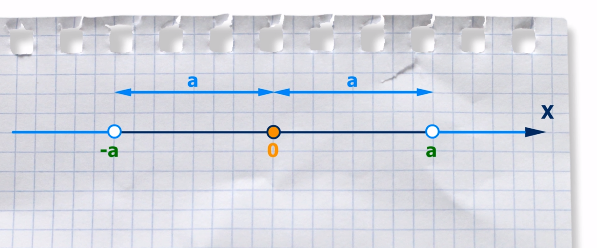 Rysunek przedstawia oś liczbową x z zaznaczonymi punktami: minus a, zero oraz a. Odległości liczby a i liczby minus a od zera zostały zaznaczone strzałkami i są takie same. Na osi liczbowej zostały zaznaczone przedziały otwarte od minus nieskończoności do minus a oraz od a do plus nieskończoności.