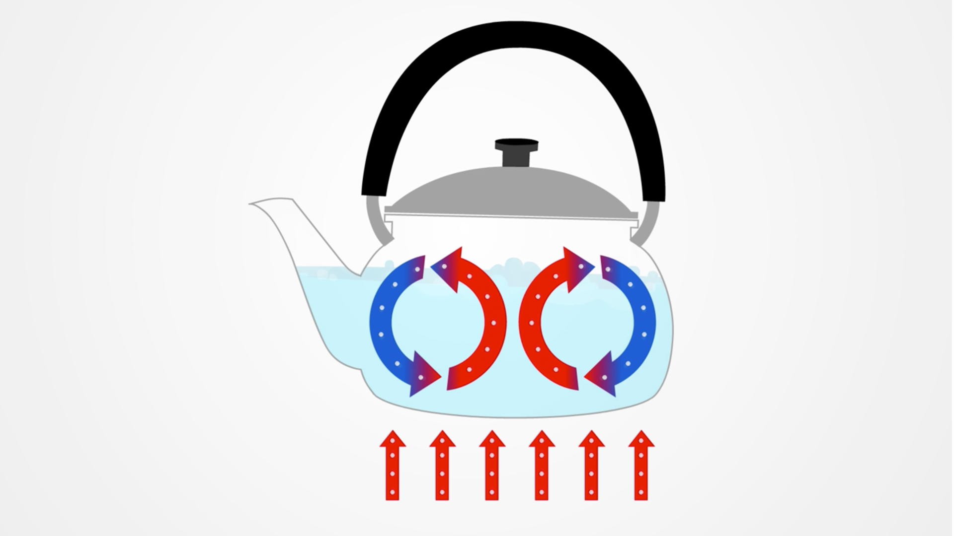 Ilustracja przedstawia czajnik wypełniony kolorem niebieskim symbolizującym wodę. Wewnątrz czajnika po lewej narysowane są dwie strzałki ułożone w okrąg. Początek jednej wskazuje koniec drugiej. Strzałka po lewej niebieska, strzałka po prawej czerwona. Wewnątrz czajnika po prawej narysowane są dwie strzałki ułożone w okrąg. Początek jednej wskazuje koniec drugiej. Strzałka po lewej czerwona, strzałka po prawej niebieska. Strzałki symbolizują obieg podgrzewanej wody w czajniku. Pod czajnikiem narysowane jest 6 czerwonych strzałek pionowych skierowanych do góry symbolizujących kierunek grzania.