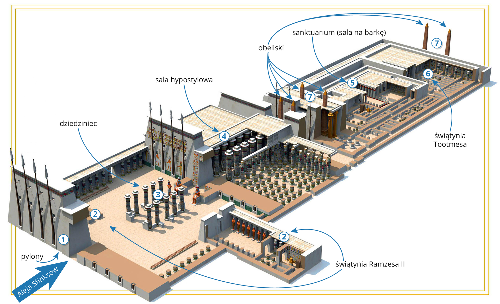 Ilustracja przedstawia kompleks budynków na białym tle. Poszczególne elementy są oznaczone cyframi i opisane. Schemat rozciąga się od lewej, dolnej krawędzi ilustracji do prawej, górnej. W lewym, dolnym rogu jest niebieska strzałka z napisem "Aleja Sfinksów". Wskazuje na wejście do świątyni, przy którym znajduje się pierwszy z oznaczonych elementów konstrukcji - pylony. Dalej, wewnątrz znajduje się duży, przestronny dziedziniec z kolumnami (oznaczony cyfrą 3), obok którego są pomieszczenia świątyni Ramzesa Drugiego. Dalej, oznaczona cyfrą 4, znajduje się sala hypostylowa z dużą ilością kolumn, podpierających strop. W kolejnej części budowli ukazane są 4 obeliski (oznaczenie numer 7) i sanktuarium (sala na barkę), oznaczone cyfrą 5. Obok znajduje się prostokątna świątynia Tootmesa, a za nią, na końcu schematu są 2 obeliski.