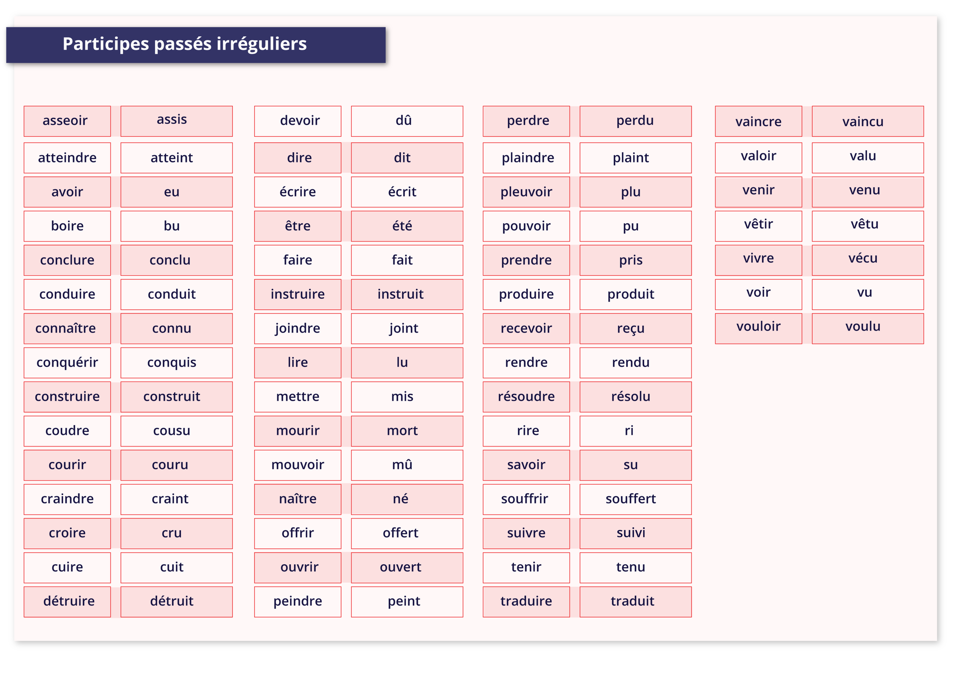 Grafika zatytułowana Participes passés irréguliers zawiera listę słów z ich odmianą. asseoir - assisdevoir - dûperdre - perduvaincre - vaincuatteindre - atteintdire - ditplaindre - plaintvaloir - valuavoir - euécrire - écritpleuvoir - pluvenir - venuboire - buêtre - étépouvoir - puvêtir - vêtuconclure - conclufaire - faitprendre - prisvivre - vécuconduire - conduitinstruire - instruitproduire - produitvoir - vuconnaître - connujoindre - jointrecevoir - reçuvouloir - vouluconquérir - conquislire - lurendre - renduconstruire - construitmettre - misrésoudre - résolucoudre - cousumourir - mortrire - ricourir - courumouvoir - mûsavoir - sucraindre - craintnaître - nésouffrir - souffertcroire - cruoffrir - offertsuivre - suivicuire - cuitouvrir - ouverttenir - tenudétruire - détruitpeindre - peinttraduire - traduit.