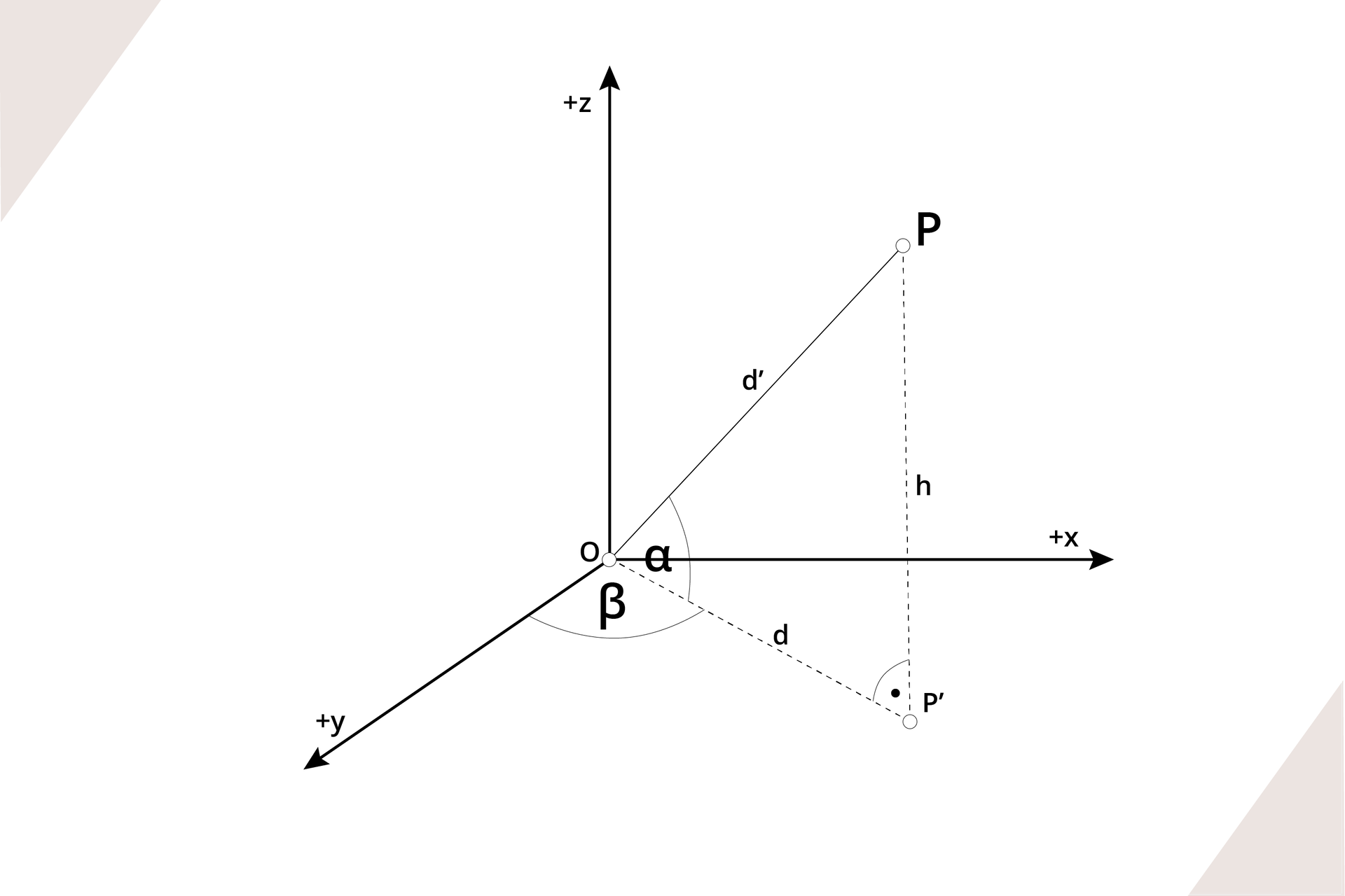 Grafika przedstawia tachimetrię polegającą na jednoczesnym pomiarze kierunków, kątów pionowych i poziomych oraz odległości do wybranych szczegółów terenowych.