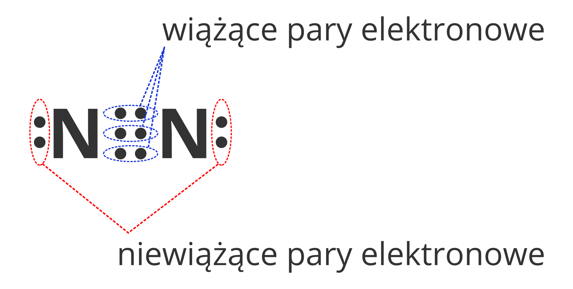 Ilustracja przedstawia różnice pomiędzy rodzajami par elektronowych w cząsteczce azotu, a przy okazji również w sposobie ich oznaczania w zapisie kropkowym. Rysunek przedstawia dwuatomową cząsteczkę azotu w zapisie elektronowym kropkowym. Kropki łączące ze sobą atomy azotu zaznaczone są niebieskim kolorem i podpisane jako Wiążące pary elektronowe. Z kolei kropki po bokach atomów azotu, ale nie łączące ich ze sobą, oznaczone są kolorem czerwonym i podpisane Niewiążące pary elektronowe.