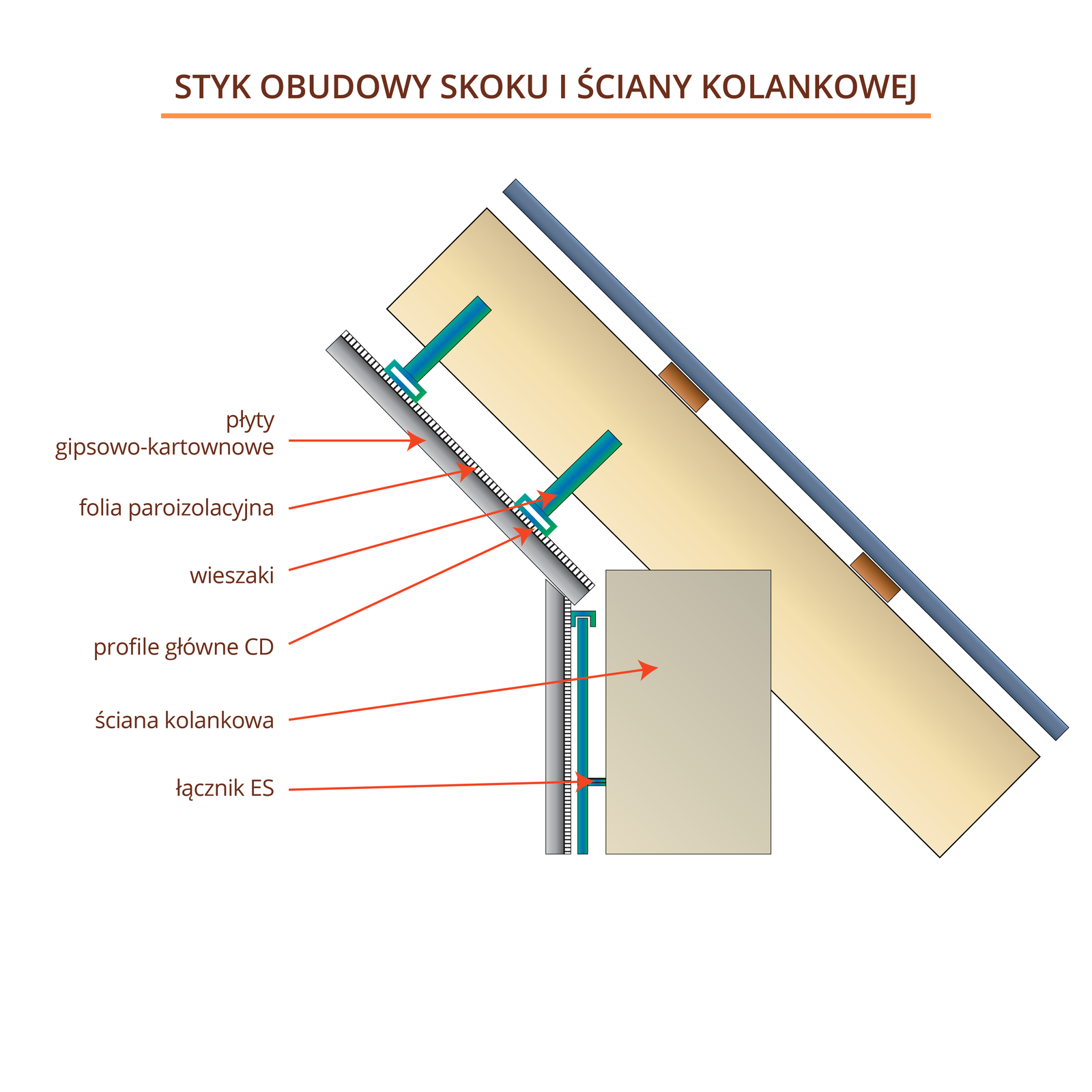 Rysunek przedstawia styk skosu i ścianki kolankowej.
Na schemacie zostały podpisane płyty gipsowo‑kartonowe, folia paroizolacyjna, wieszaki, profile główne CD, ściana kolanowa, łącznik ES.

Opisy prezentowanych na grafikach obiektów są załączone w treści.