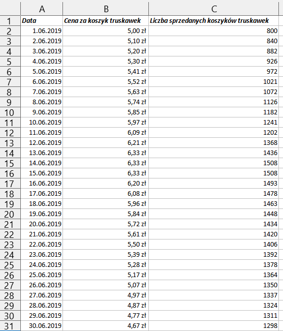 Zrzut ekranu przedstawia tabelę.  Kolumny zawierają takie nagłówki jak: Data, cena za koszyk truskawek, Liczba sprzedanych koszyków truskawek.  W pierwszej kolumnie wypisano daty, w drugiej wartości liczbowe w złotówkach, a w trzeciej wartości liczbowe.