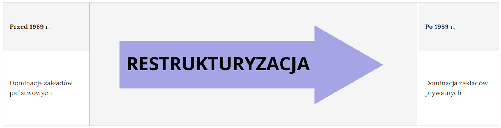 Ilustracja przedstawiająca tabelę bez wierszy nagłówkowych, o trzech kolumnach. Pierwsza kolumna podzielona na dwie komórki. Tekst w pierwszej: Przed tysiąc dziewięćset osiemdziesiątym dziewiątym rokiem. Tekst w drugiej: Dominacja zakładów państwowych. W kolumnie drugiej strzałka skierowana w prawą stronę. Na strzałce napis: restrukturyzacja. Trzecia kolumna również podzielona na dwie komórki. Tekst w pierwszej: Po tysiąc dziewięćset osiemdziesiątym dziewiątym roku. Tekst w drugiej: Dominacja zakładów prywatnych.
