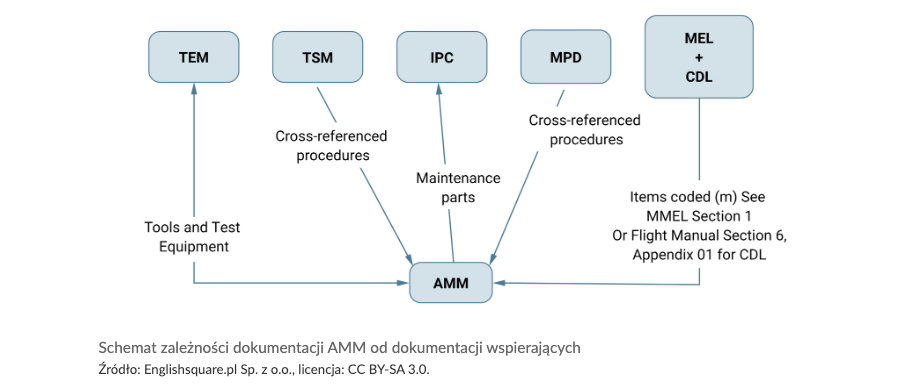 Grafika przedstawia przykład ilustracji. Na ilustracji widoczny jest schemat wskazujący na zależności dokumentacji A M M od dokumentacji wspierających.