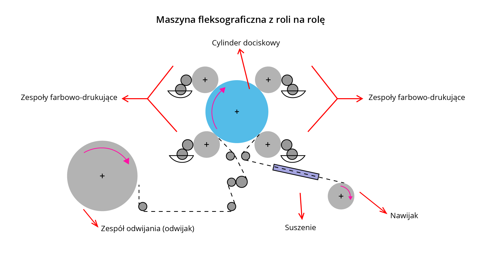 Budowa maszyny fleksograficznej drukującej w układzie z „roli na rolę”