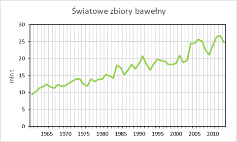 Wykres przedstawia krzywą dotyczącą światowych zbiorów bawełny w latach 1960‑2015. Krzywa rośnie od wartości około 9 milionów ton w 1960 roku do wartości 27 milionów ton w 2012 roku, krzywa spada w 2015 roku do wartości 25 milionów ton. 