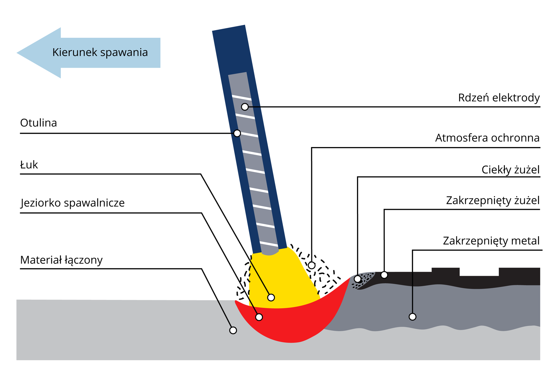Grafika przedstawia schemat spawania metodą MMA. Elektroda używana do spawania ma podłużny kształt. Z zewnątrz składa się z otuliny, a w środku znajduje się rdzeń elektrody. Końcówka elektrody znajduje się ponad materiałem łączonym. W tym miejscu tworzy się łuk, a na materiale jeziorko spawalnicze. Wokół łuku widoczna jest atmosfera ochronna. Za jeziorkiem powstaje ciekły żużel, dalej widoczny jest zakrzepnięty żużel, a pod spodem zakrzepnięty metal.