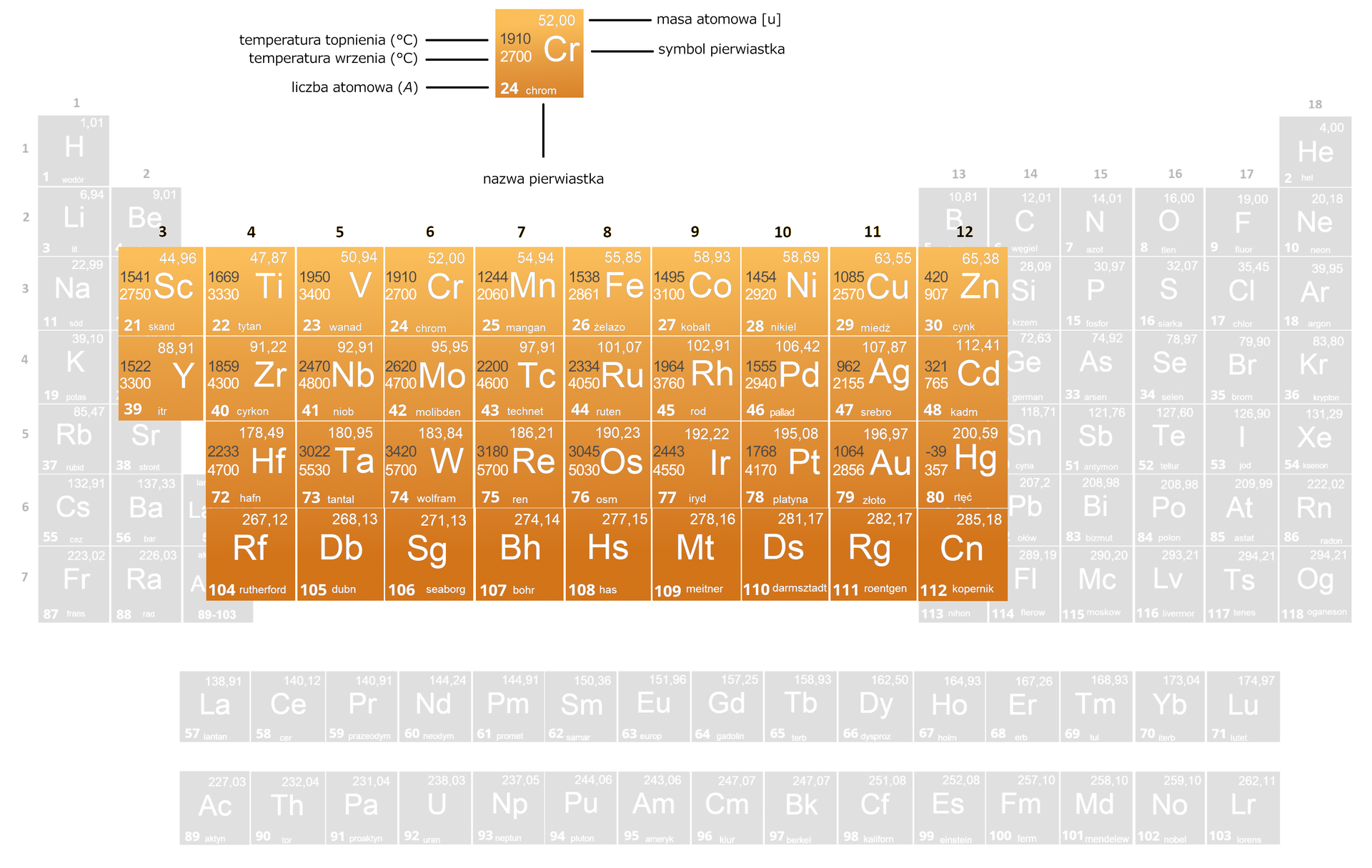Ilustracja przedstawia układ okresowy pierwiastków. Wyróżniono pierwiastki bloku d. Temperatury topnienia i wrzenia pierwiastków bloku d podano w stopniach Celsjusza. Wartości dla danych pierwiastków są następujące: grupa trzecia skand temperatura topnienia 1541 stopni Celsjusza, temperatura wrzenia 2750 stopni Celsjusza, itr temperatura topnienia 1522 stopnie Celsjusza, temperatura wrzenia 3300 stopni Celsjusza; grupa czwarta tytan temperatura topnienia 1669 stopni Celsjusza, temperatura wrzenia 3330 stopni Celsjusza, cyrkon temperatura topnienia 1859 stopni Celsjusza, temperatura wrzenia 4300 stopni Celsjusza, hafn temperatura topnienia 2233 stopni Celsjusza, temperatura wrzenia 4700 stopni Celsjusza, rutherford brak danych; grupa piąta wanad temperatura topnienia 1950 stopni Celsjusza, temperatura wrzenia 2700 stopni Celsjusza, niob temperatura topnienia 2470 stopni Celsjusza, temperatura wrzenia 4800 stopni Celsjusza, tantal temperatura topnienia 3022 stopnie Celsjusza, temperatura wrzenia 5530 stopni Celsjusza, dubn brak danych; grupa szósta chrom temperatura topnienia 1910 stopni Celsjusza, temperatura wrzenia 2700 stopni Celsjusza, molibden temperatura topnienia 2620 stopni Celsjusza, temperatura wrzenia 4700 stopni Celsjusza, wolfram temperatura topnienia 3420 stopni Celsjusza, temperatura wrzenia 5700 stopni Celsjusza, seaborg brak danych; grupa siódma mangan temperatura topnienia 1244 stopnie Celsjusza, temperatura wrzenia 2060 stopni Celsjusza, technet temperatura topnienia 2200 stopni Celsjusza, temperatura wrzenia 4600 stopni Celsjusza, ren temperatura topnienia 3180 stopni Celsjusza, temperatura wrzenia 5700 stopni Celsjusza, bohr brak danych; grupa ósma żelazo temperatura topnienia 1538 stopni Celsjusza, temperatura wrzenia 2861 stopni Celsjusza, ruten temperatura topnienia 2334 stopnie Celsjusza, temperatura wrzenia 4050 stopni Celsjusza, osm temperatura topnienia 3045 stopni Celsjusza, temperatura wrzenia 4550 stopni Celsjusza, has brak danych; grupa dziewiąta kobalt temperatura topnienia 1495 stopni Celsjusza, temperatura wrzenia 3100 stopni Celsjusza, rod temperatura topnienia 1964 stopnie Celsjusza, temperatura wrzenia 3760 stopni Celsjusza, iryd temperatura topnienia 2443 stopnie Celsjusza, temperatura wrzenia 4550 stopni Celsjusza, meitner brak danych; grupa dziesiąta nikiel temperatura topnienia 1454 stopnie Celsjusza, temperatura wrzenia 2920 stopni Celsjusza, pallad temperatura topnienia 1555 stopni Celsjusza, temperatura wrzenia 2940 stopni Celsjusza, platyna temperatura topnienia 1768 stopni Celsjusza, temperatura wrzenia 4170 stopni Celsjusza, darmsztadt brak danych; grupa jedenasta miedź temperatura topnienia 1085 stopni Celsjusza, temperatura wrzenia 2570 stopni Celsjusza, srebro temperatura topnienia 962 stopnie Celsjusza, temperatura wrzenia 2155 stopni Celsjusza, złoto temperatura topnienia 1064 stopnie Celsjusza, temperatura wrzenia 2856 stopni Celsjusza, roentgen brak danych; grupa dwunasta cynk temperatura topnienia 420 stopni Celsjusza, temperatura wrzenia 907 stopni Celsjusza, kadm temperatura topnienia 321 stopni Celsjusza, temperatura wrzenia 765 stopni Celsjusza, rtęć temperatura topnienia minus 39 stopni Celsjusza, temperatura wrzenia 357 stopni Celsjusza, kopernik brak danych.       