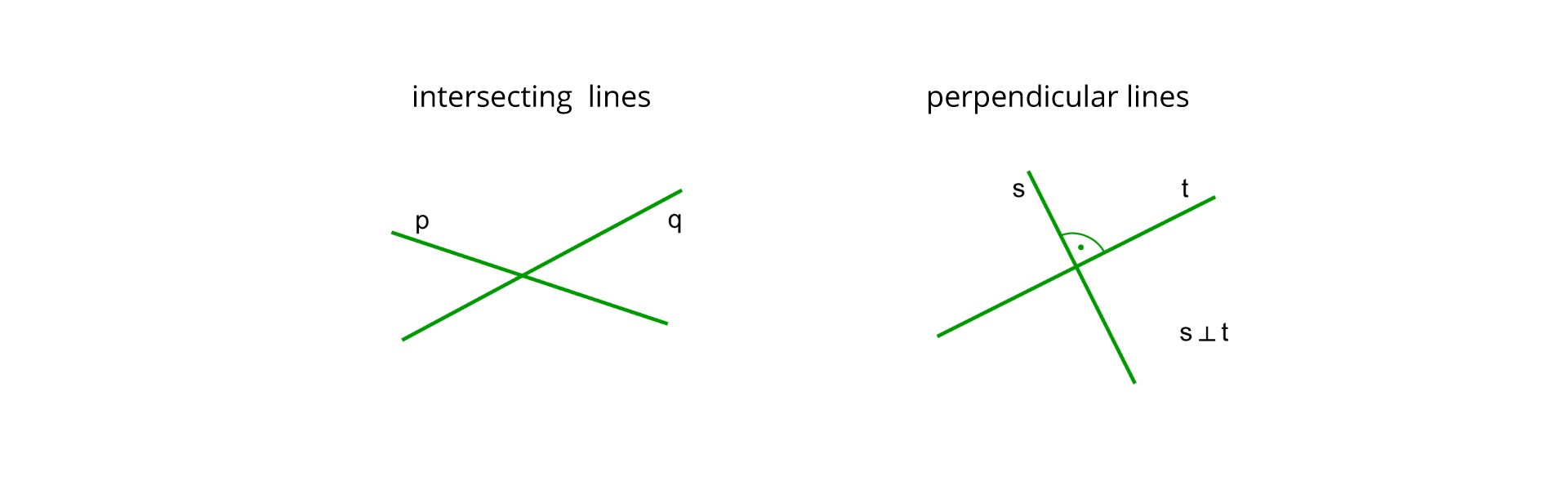 Rysunek przedstawia przykłady prostych przecinających się. Po lewej stronie prosta p przecina prostą q, nad nimi napis inserting lines. Po prawej stronie prosta s przecina prostą t, pod kątem 90 stopni, na nimi napis perpendicular lines, obok symboliczny zapis s prostopadłe do t.
