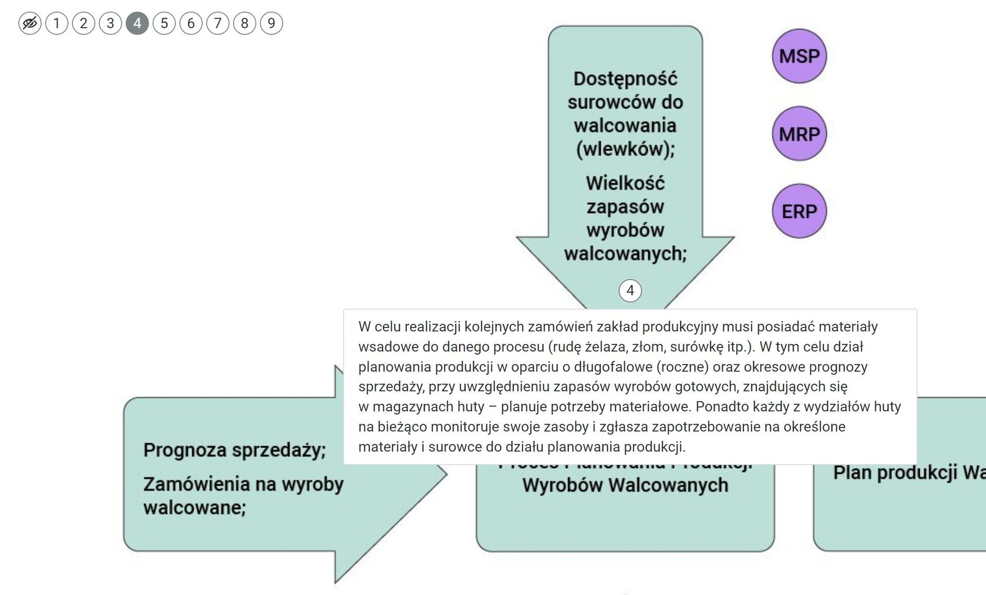 Ilustracja przedstawia elementy planszy interaktywnej po wybraniu punktu numer 4. Na samej górze obrazka widoczne są okrągłe przyciski. Pierwszy z nich to ikona przekreślonego oka służąca do ukrywania widoku. Kolejne, idąc od lewej strony, są numery od 1 do 9. Przyciski mają białe tło i czarny kolor czcionki. Tło przycisku z numerem 4 jest wyróżnione na tle innych szarym kolorem, a czcionka jest biała. Poniżej przycisków, przedstawione są elementy planszy interaktywnej. Na środku widnieje numer 4 w kółku i opis wybranego punktu znajdujący się w ramce.