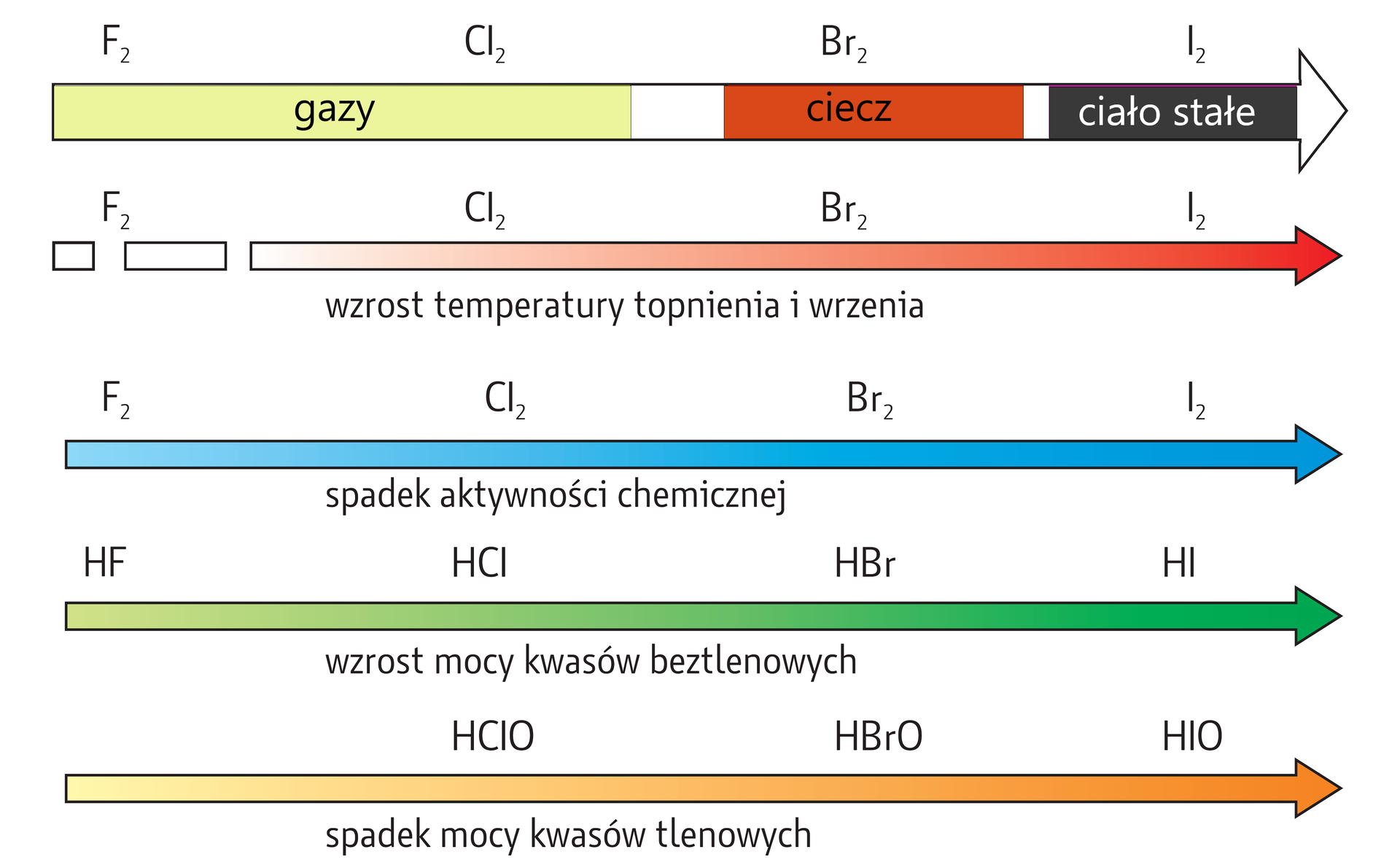 Ilustracja przedstawia podsumowanie zmian właściwości chemicznych fluorowców i ich wybranych związków wraz ze wzrostem liczby atomowej w dół grupy. Fluor i chlor to gazy, brom jest cieczą podczas gdy jod jest ciałem stałym. Temperatury topnienia i wrzenia rosną w dół grupy, czyli w szeregu: fluor, chlor, brom i jod.  Wraz ze wzrostem liczby atomowej dochodzi także do spadku aktywności chemicznej. Najbardziej reaktywny jest fluor, najmniej jod. W przypadku kwasów beztlenowych HF, HCl, HBr i HI ich moc rośnie w dół grupy. Inaczej jest w przypadku kwasów tlenowych. W dół grupy maleje moc kwasów tlenowych: przykład – szereg HClO (najmocniejszy), HBrO, HIO (najsłabszy).