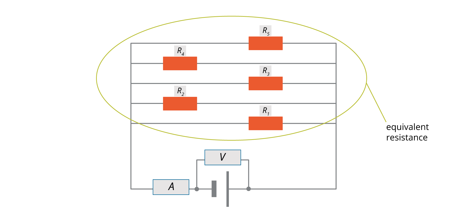 Ilustracja przedstawia schemat układu elektrycznego, w którym oporniki połączone są równolegle. Na obrysie prostokąta, na górnym boku prostokąt R z indeksem dolnym 5 symbolizujący opornik. Na prawym i lewym boku po jednym punkcie, które połączone są kreską poziomą, na której narysowany jest prostokąt R z indeksem dolnym 4 symbolizujący opornik. Poniżej na prawym i lewym boku po jednym punkcie, które połączone są kreską poziomą, na której narysowany jest prostokąt R z indeksem dolnym 3 symbolizujący opornik. Poniżej na prawym i lewym boku po jednym punkcie, które połączone są kreską poziomą, na której narysowany jest prostokąt R z indeksem dolnym 2 symbolizujący opornik. Poniżej na prawym i lewym boku po jednym punkcie, które połączone są kreską poziomą, na której narysowany jest prostokąt R z indeksem dolnym 1 symbolizujący opornik. Wszystkie oporniki obrysowane elipsą i podpisane equivalent resistance. Na dolnym boku prostokąta od lewej prostokąt z literą A symbolizujący amperomierz, dalej punkt łączenia, dalej źródło zasilania (szeroka krótka kreska pionowa, puste miejsce, pionowa dłuższa kreska), dalej punkt łączenia. Od punktów łączenia wychodzą dwie kreski pionowe do wewnątrz układu. Między nimi kreska pozioma, na niej prostokąt z literą V symbolizujący woltomierz.