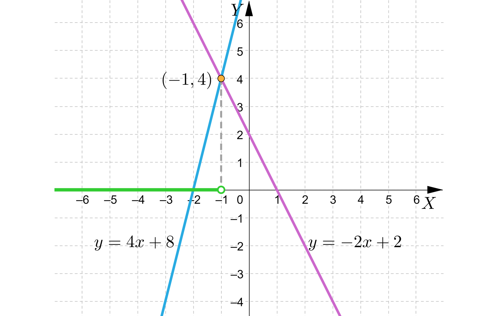 Na ilustracji przedstawiono układ współrzędnych z poziomą osią X od minus sześciu do sześciu, oraz z pionową osią Y od minus czterech do sześciu. Na płaszczyźnie narysowano wykresy dwóch funkcji. Wykres funkcji pierwszej stanowi niebieska linia ukośna, przechodząca przez punkty -3;-4 oraz -1;4. Wykres drugiej funkcji stanowi czerwona linia ukośna przechodząca przez punkty 3;-4, oraz -1;4. Punkt o współrzędnych -1;4, jest punktem wspólnym, zatem punktem przecięcia obu wykresów. Na osi X, zaznaczono zieloną linię biegnącą od minus nieskończoności do punktu x=-1. Pionową linią przerywaną połączono punkt przecięcia wykresów funkcji z punktem x=-1 na osi X.