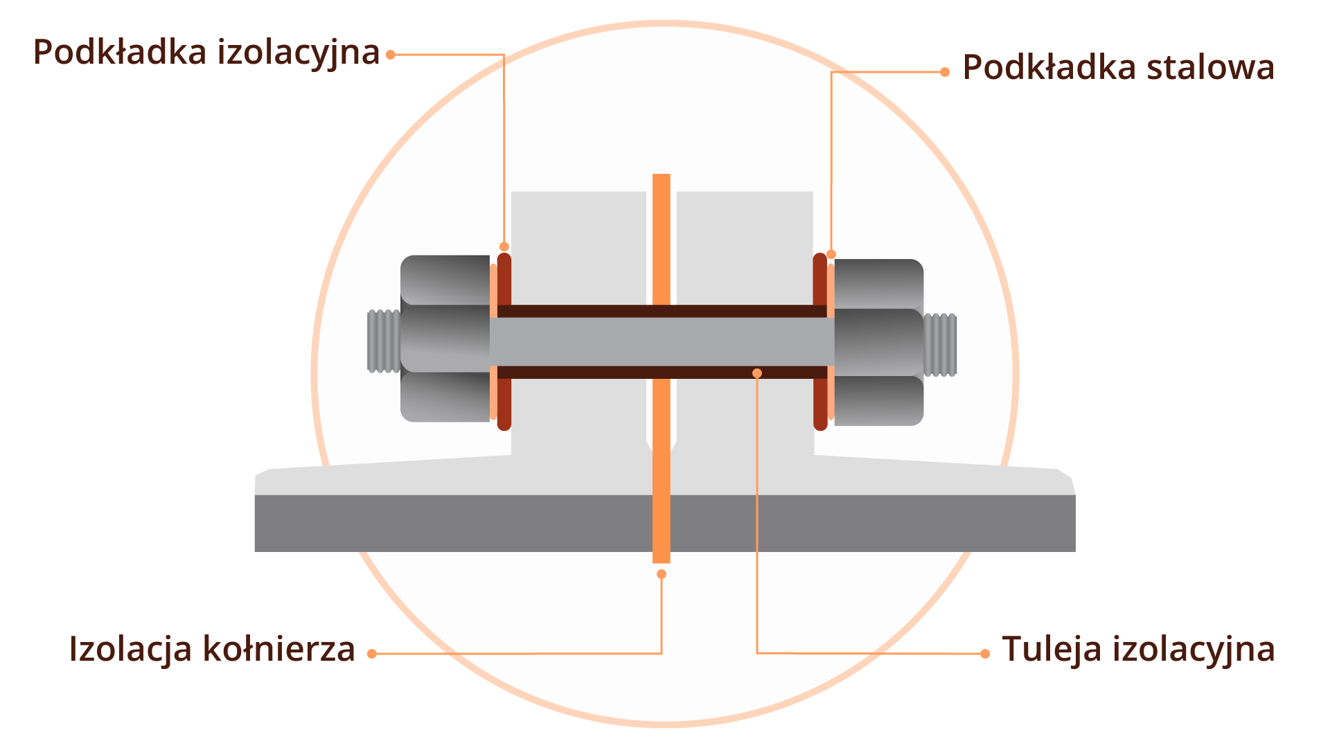 Grafika przedstawia poprawnie wykonaną izolację ciepłochronną połączeń kołnierzowych i sprzętu z podkładkami izolacyjnymi. Grafika zawiera izolację z podpisanymi jej poszczególnymi elementami. Przez środek pionowo przechodzi izolacja kołnierza. W poziomie natomiast znajduje się tuleja izolacyjna, na końcach której po obu stronach umieszczone są podkładki izolacyjne i podkładki stalowe. 